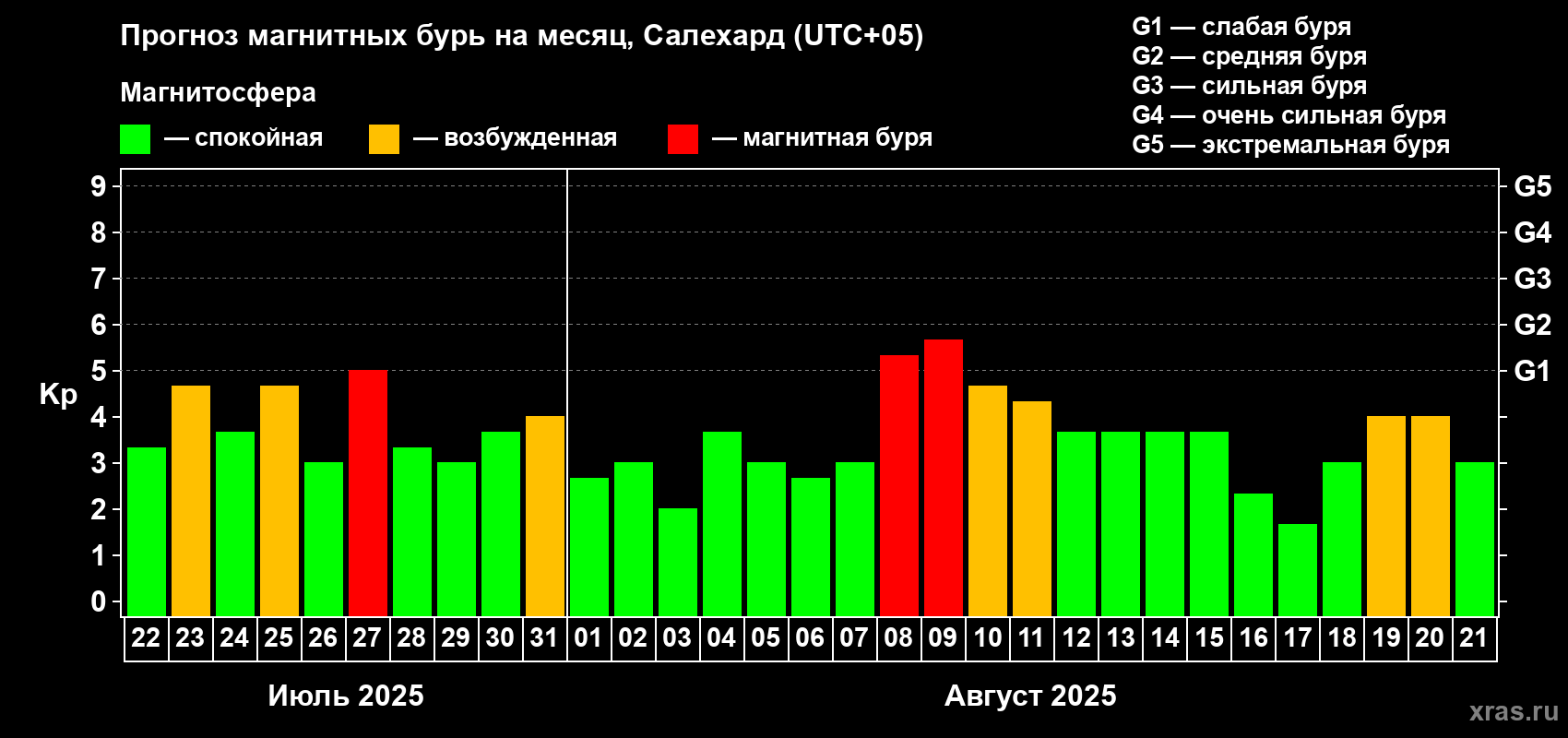 Прогноз максимального суточного геомагнитного индекса Kp на <b>1 месяц</b> (31 день) <b>с 22 июля по 21 августа 2025 г</b>