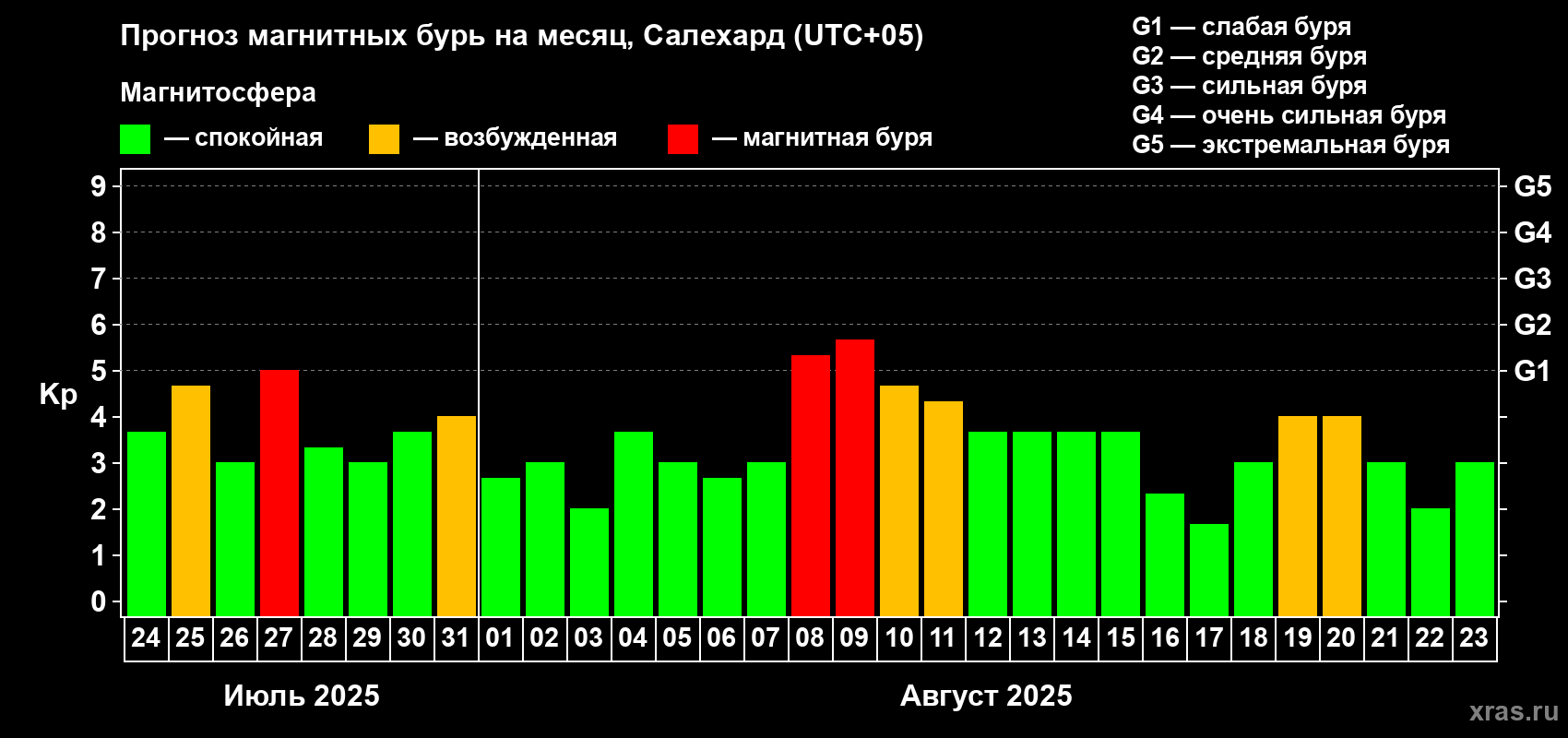 Прогноз максимального суточного геомагнитного индекса Kp на <b>1 месяц</b> (31 день) <b>с 24 июля по 23 августа 2025 г</b>