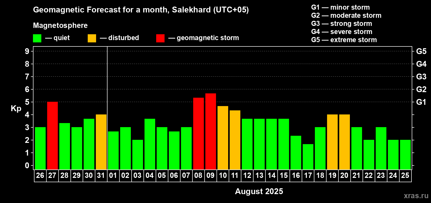 Forecast of the daily maximal value of geomagnetic index Kp for <b>1 month</b> (31 days) <b>from Jul 26, 2025 to Aug 25, 2025</b>