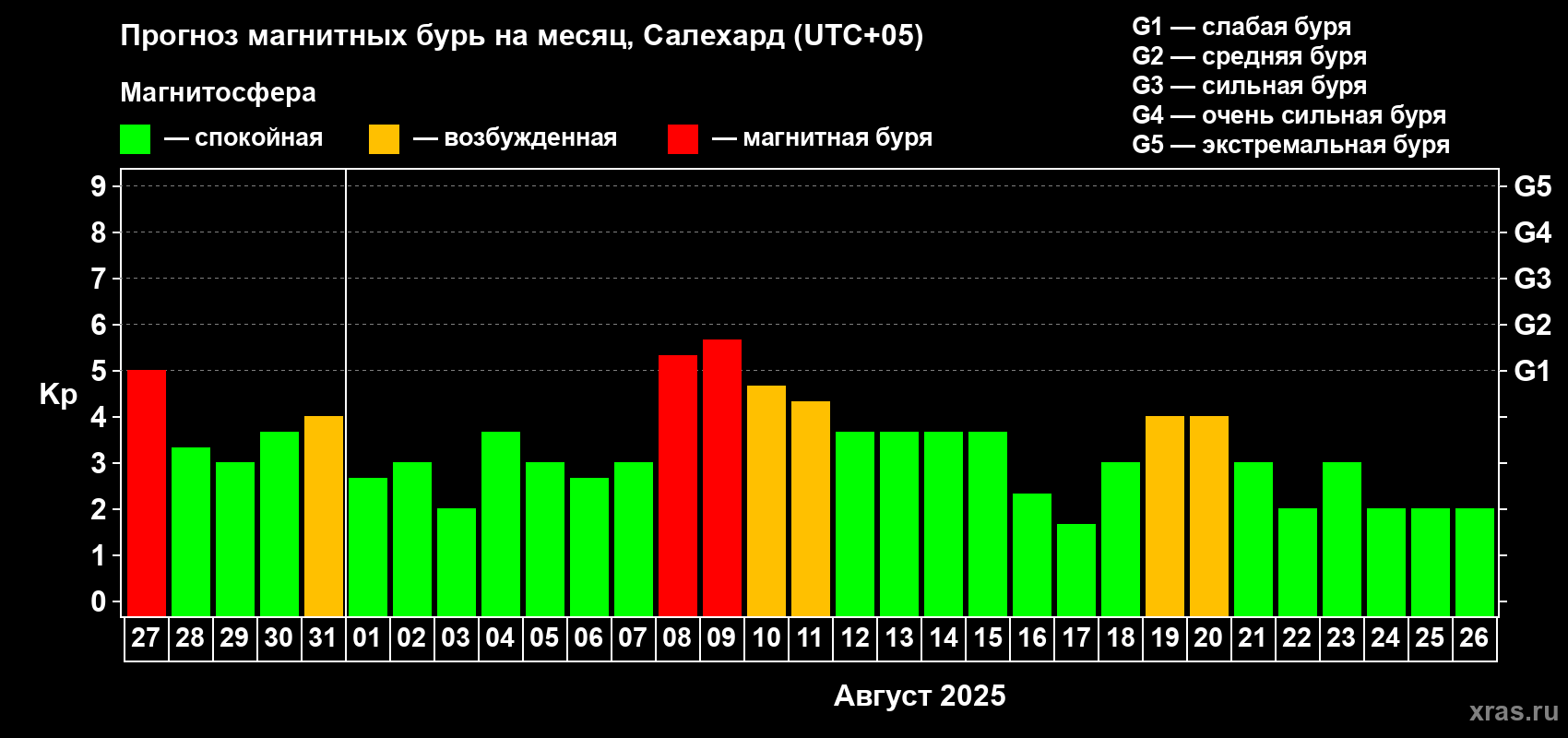 Прогноз максимального суточного геомагнитного индекса Kp на <b>1 месяц</b> (31 день) <b>с 27 июля по 26 августа 2025 г</b>