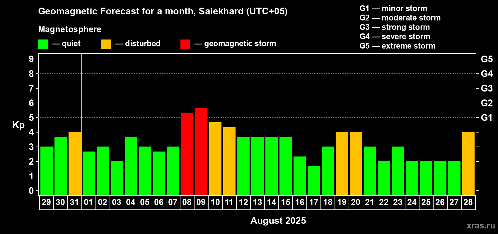 Forecast of the daily maximal value of geomagnetic index Kp for <b>1 month</b> (31 days) <b>from Jul 29, 2025 to Aug 28, 2025</b>