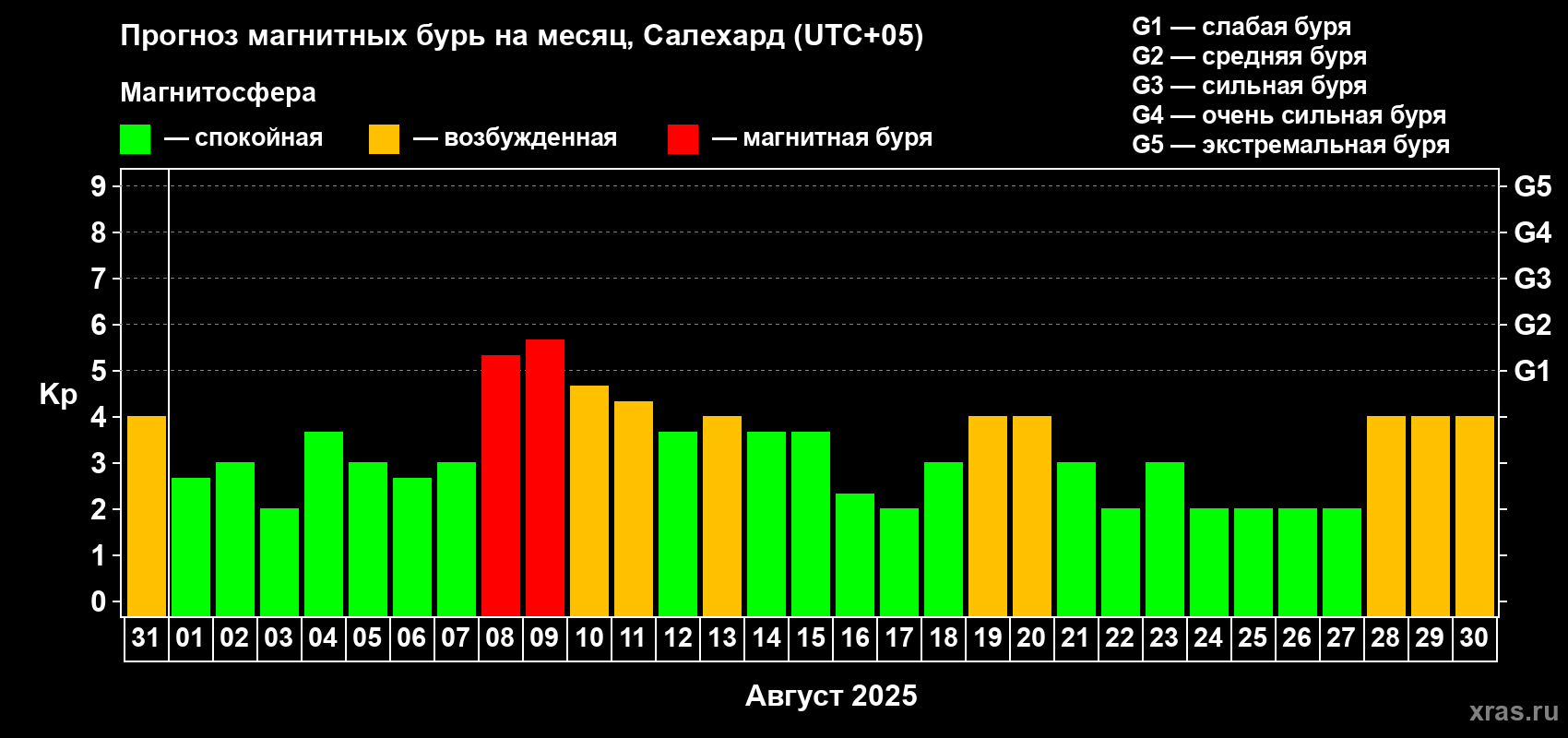 Прогноз максимального суточного геомагнитного индекса Kp на <b>1 месяц</b> (31 день) <b>с 31 июля по 30 августа 2025 г</b>