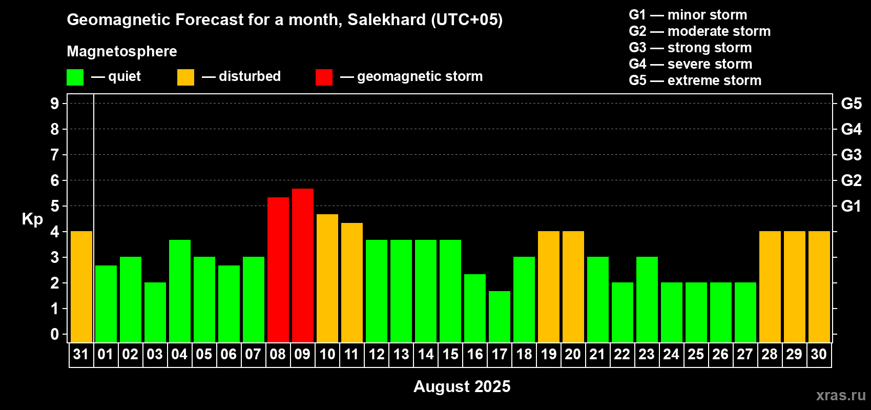 Forecast of the daily maximal value of geomagnetic index Kp for <b>1 month</b> (31 days) <b>from Jul 31, 2025 to Aug 30, 2025</b>