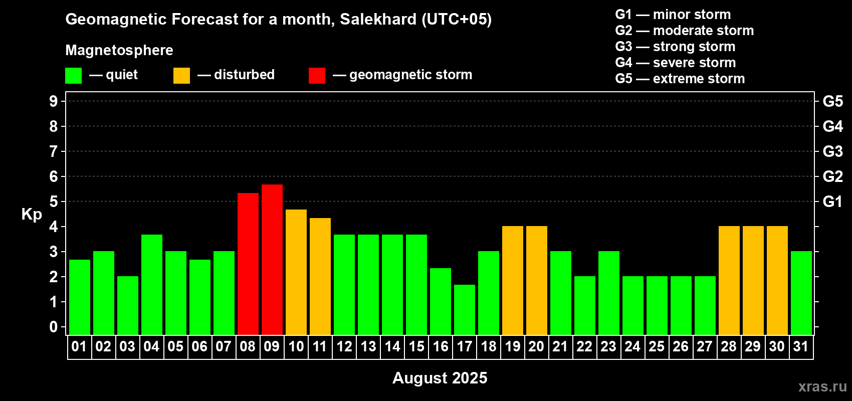 Forecast of the daily maximal value of geomagnetic index Kp for <b>1 month</b> (31 days) <b>from Aug 01, 2025 to Aug 31, 2025</b>
