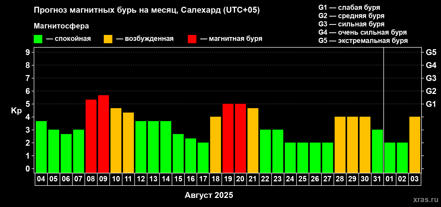 Прогноз максимального суточного геомагнитного индекса Kp на <b>1 месяц</b> (31 день) <b>с 04 августа по 03 сентября 2025 г</b>