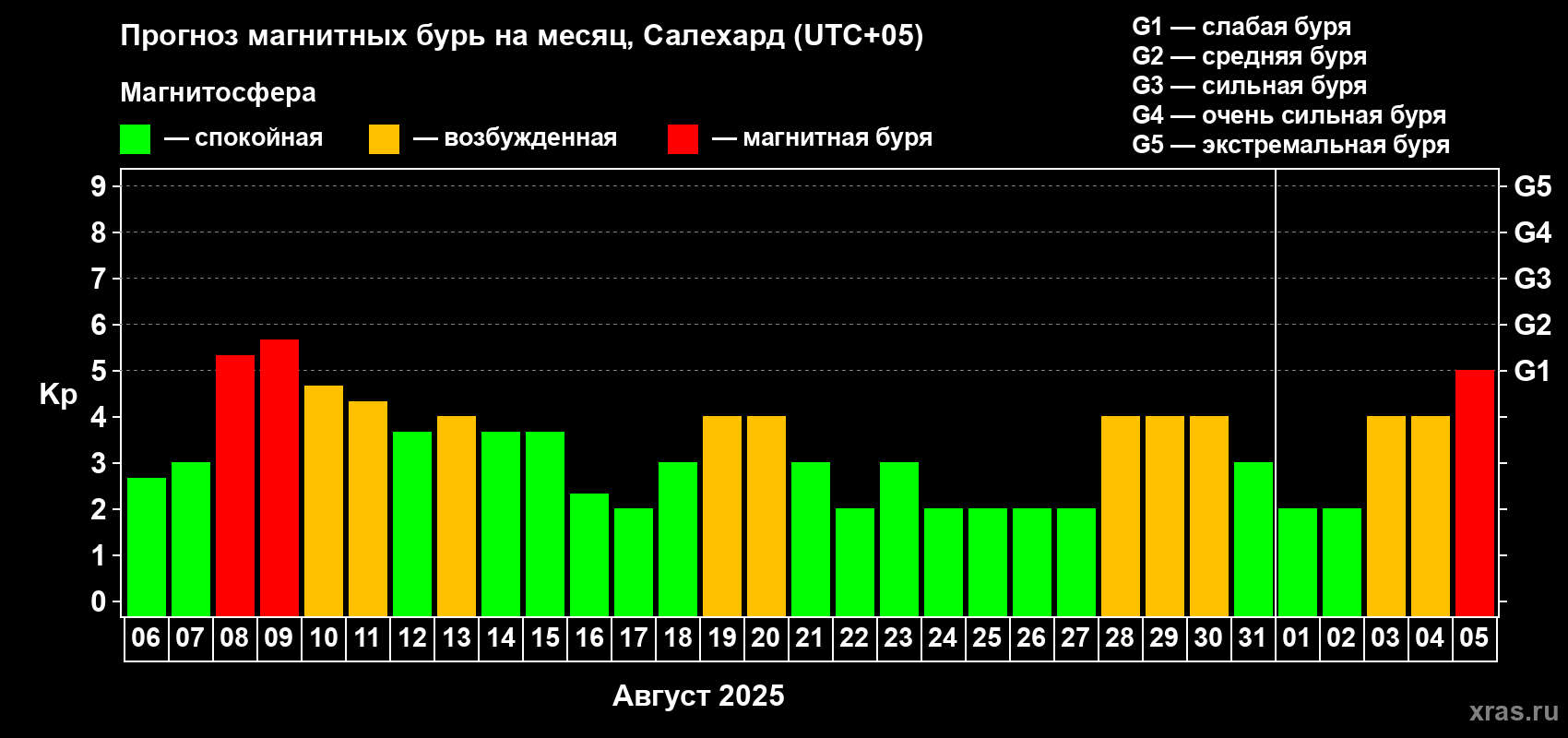 Прогноз максимального суточного геомагнитного индекса Kp на <b>1 месяц</b> (31 день) <b>с 06 августа по 05 сентября 2025 г</b>