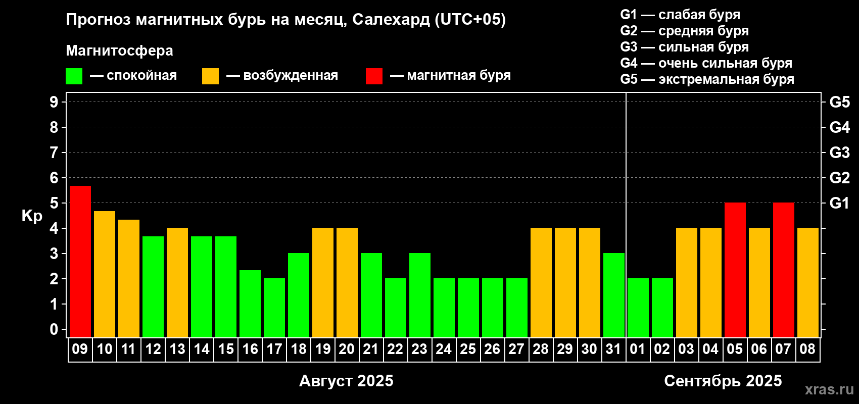 Прогноз максимального суточного геомагнитного индекса Kp на <b>1 месяц</b> (31 день) <b>с 09 августа по 08 сентября 2025 г</b>