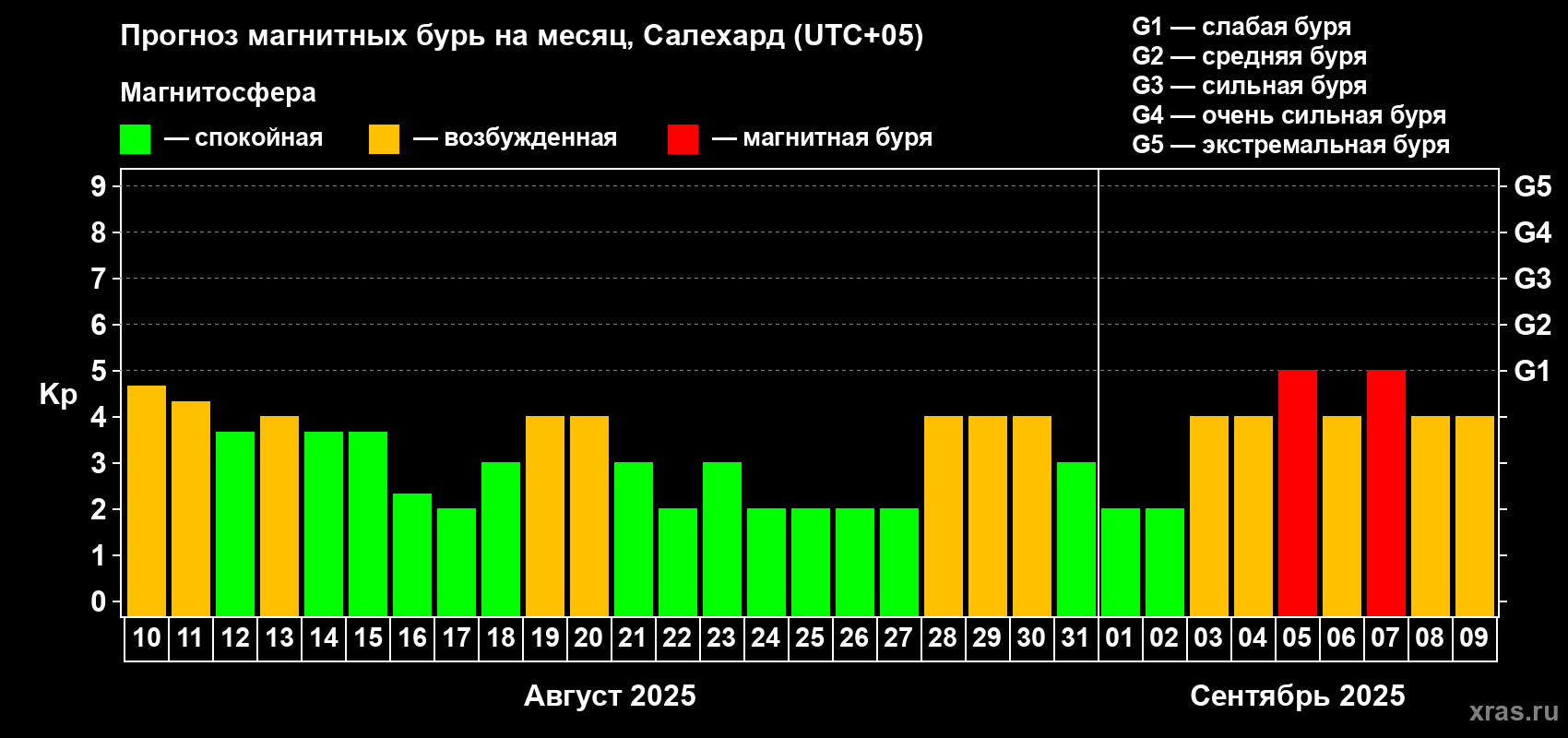 Прогноз максимального суточного геомагнитного индекса Kp на <b>1 месяц</b> (31 день) <b>с 10 августа по 09 сентября 2025 г</b>