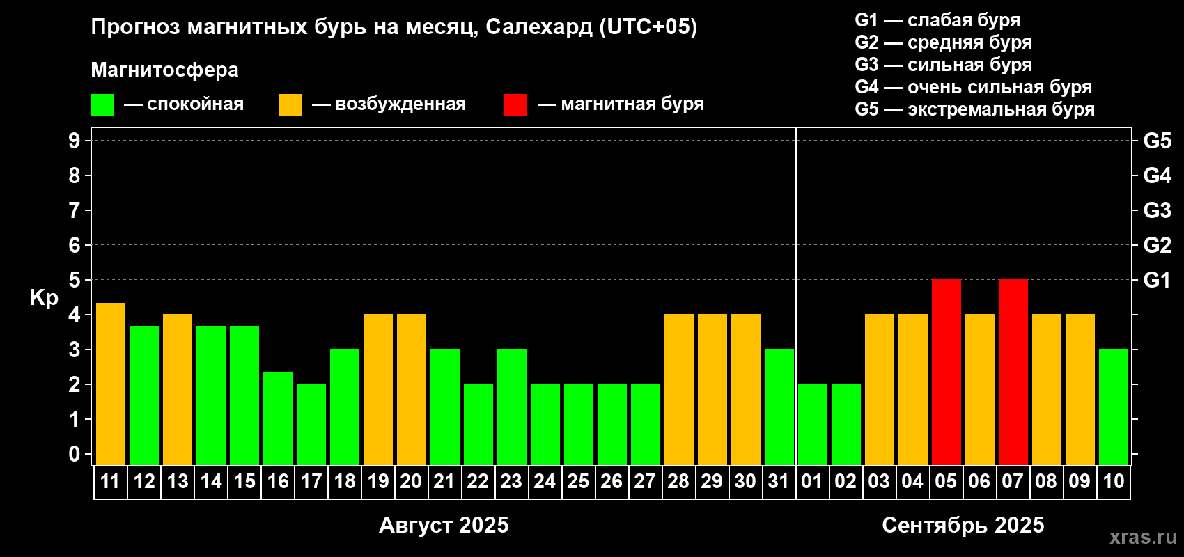 Прогноз максимального суточного геомагнитного индекса Kp на <b>1 месяц</b> (31 день) <b>с 11 августа по 10 сентября 2025 г</b>