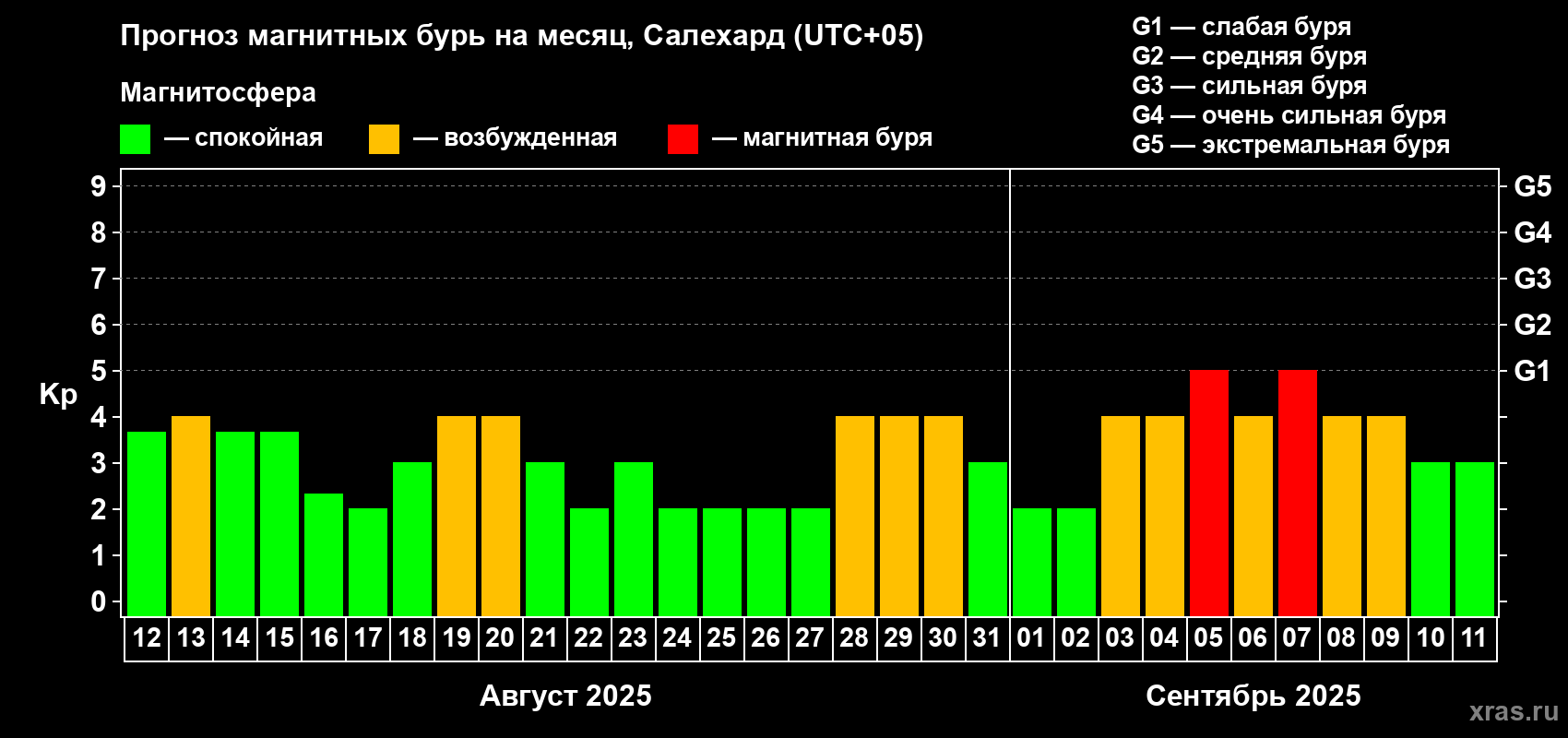 Прогноз максимального суточного геомагнитного индекса Kp на <b>1 месяц</b> (31 день) <b>с 12 августа по 11 сентября 2025 г</b>