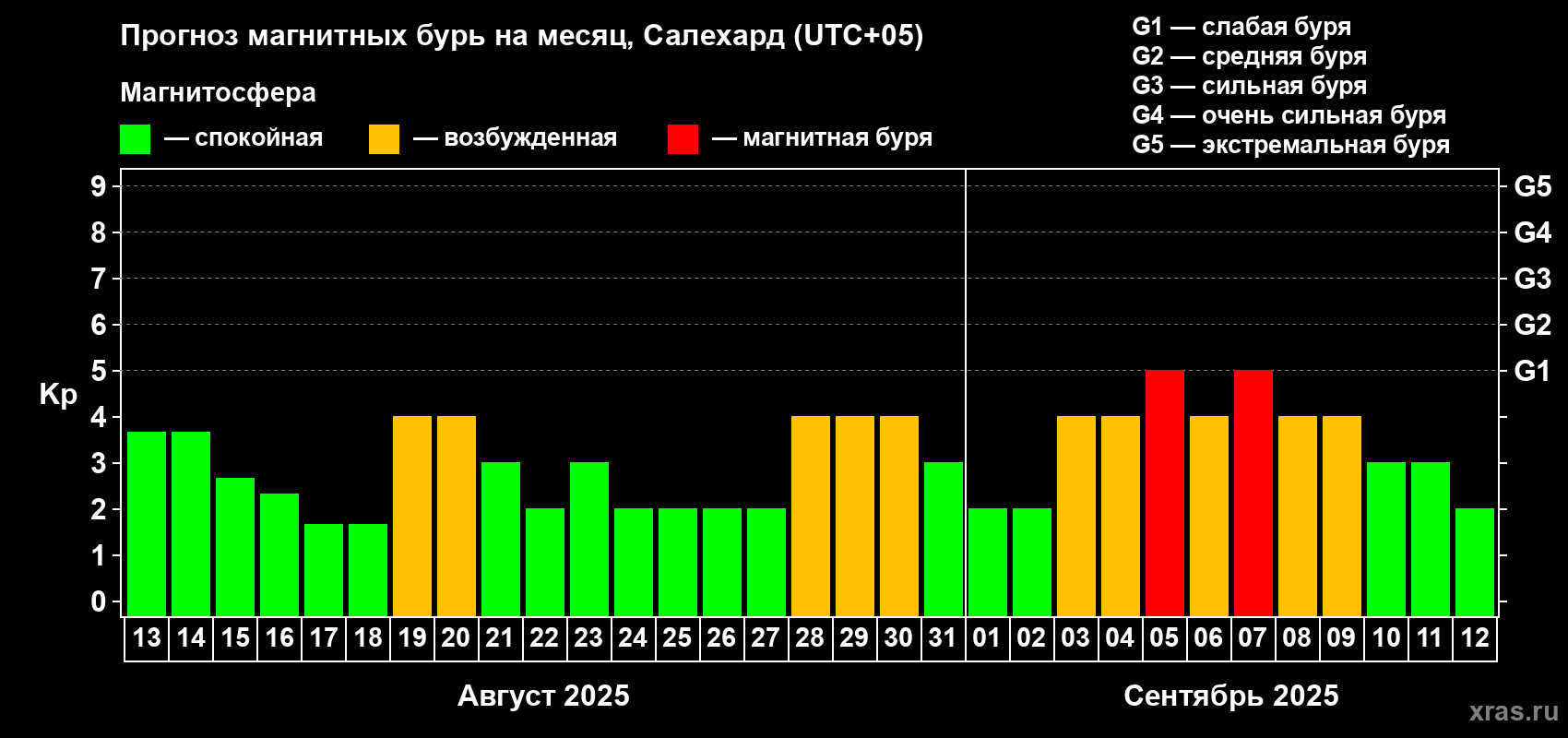 Прогноз максимального суточного геомагнитного индекса Kp на <b>1 месяц</b> (31 день) <b>с 13 августа по 12 сентября 2025 г</b>