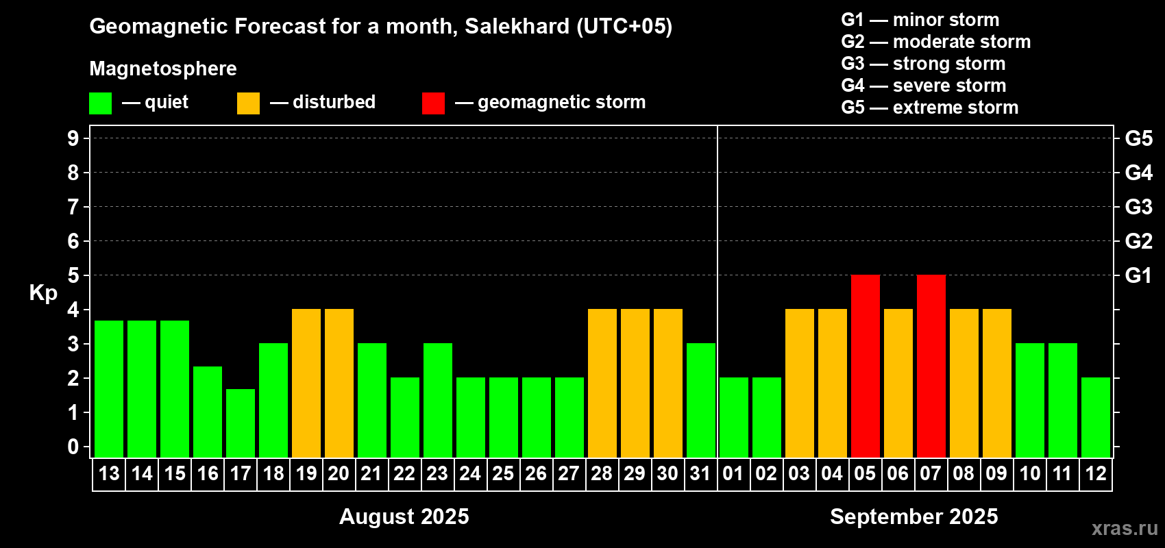Forecast of the daily maximal value of geomagnetic index Kp for <b>1 month</b> (31 days) <b>from Aug 13, 2025 to Sep 12, 2025</b>