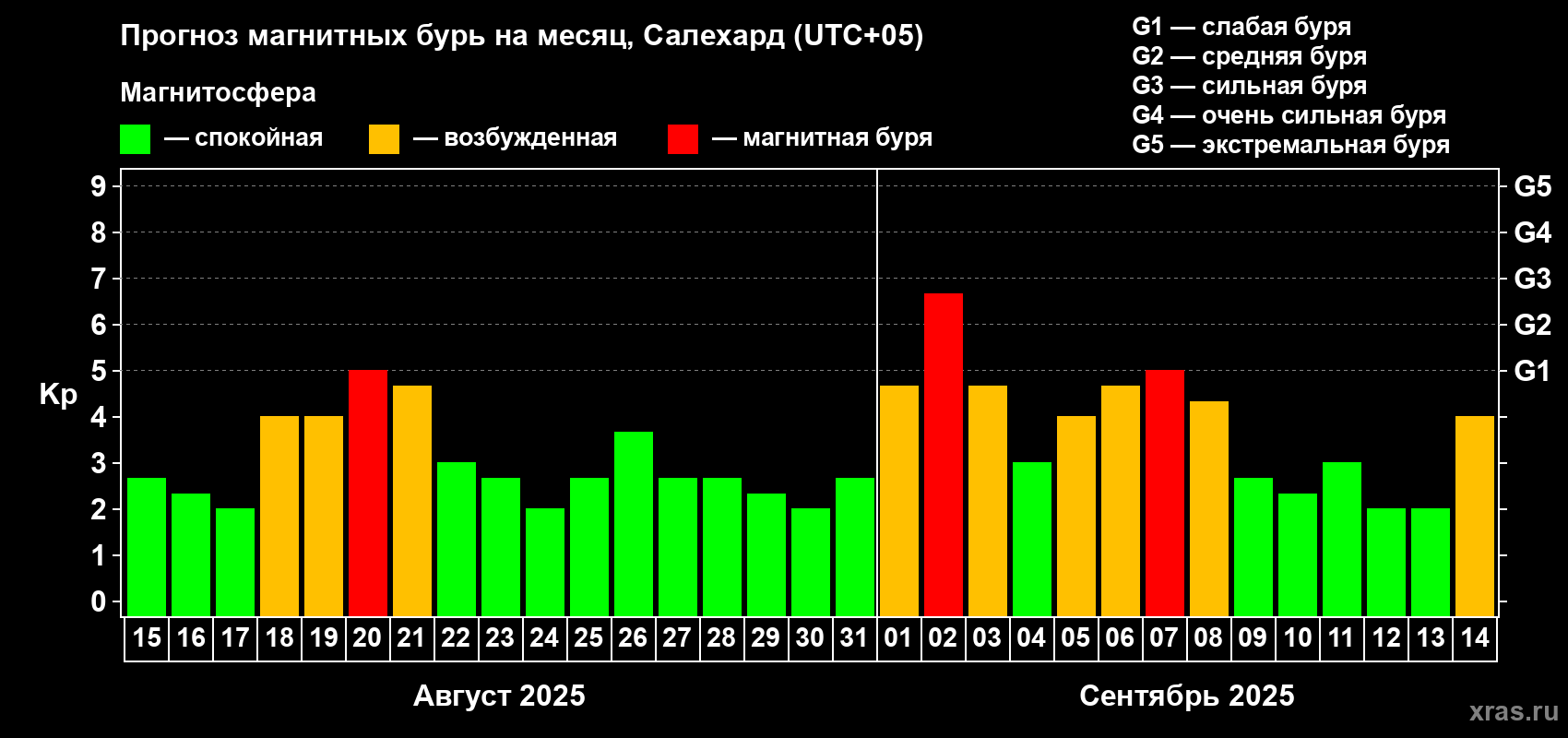 Прогноз максимального суточного геомагнитного индекса Kp на <b>1 месяц</b> (31 день) <b>с 15 августа по 14 сентября 2025 г</b>