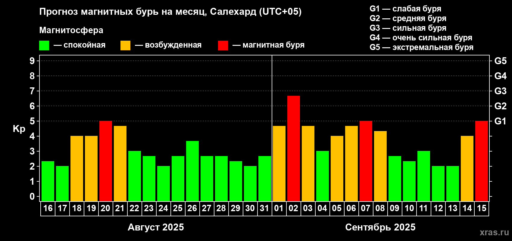 Прогноз максимального суточного геомагнитного индекса Kp на <b>1 месяц</b> (31 день) <b>с 16 августа по 15 сентября 2025 г</b>
