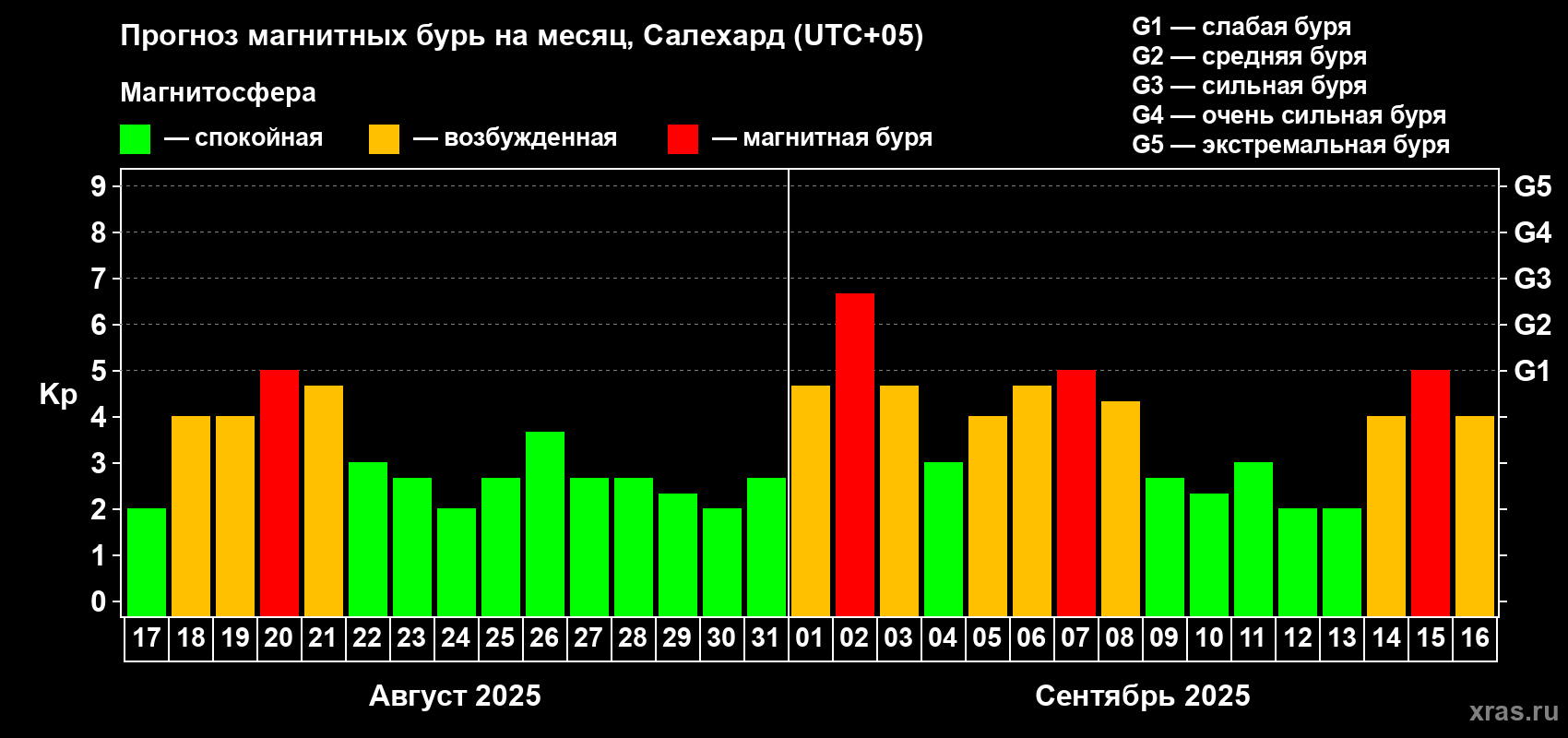 Прогноз максимального суточного геомагнитного индекса Kp на <b>1 месяц</b> (31 день) <b>с 17 августа по 16 сентября 2025 г</b>
