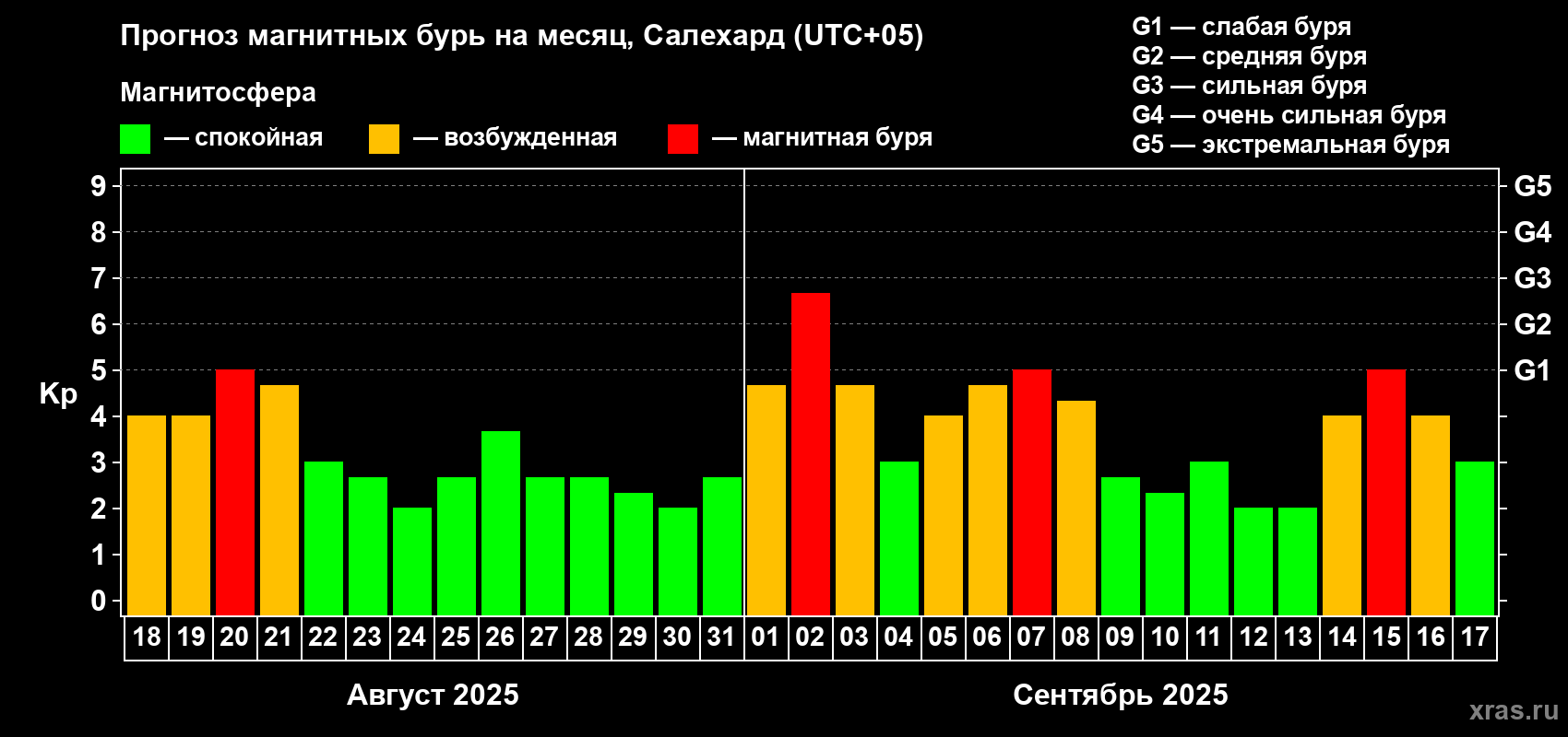 Прогноз максимального суточного геомагнитного индекса Kp на <b>1 месяц</b> (31 день) <b>с 18 августа по 17 сентября 2025 г</b>