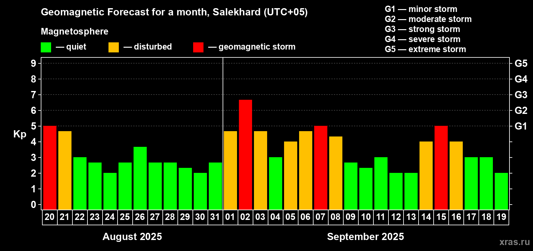 Forecast of the daily maximal value of geomagnetic index Kp for <b>1 month</b> (31 days) <b>from Aug 20, 2025 to Sep 19, 2025</b>