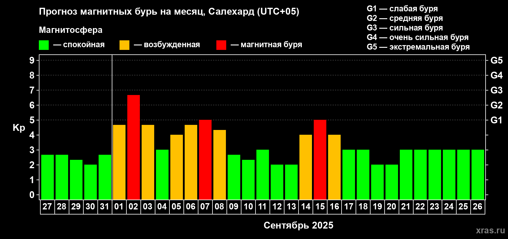 Прогноз максимального суточного геомагнитного индекса Kp на <b>1 месяц</b> (31 день) <b>с 27 августа по 26 сентября 2025 г</b>