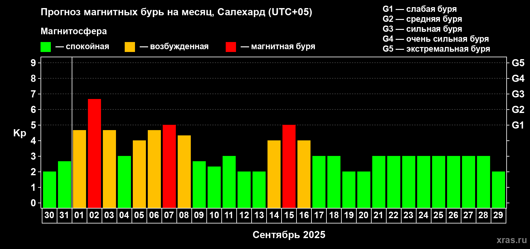 Прогноз максимального суточного геомагнитного индекса Kp на <b>1 месяц</b> (31 день) <b>с 30 августа по 29 сентября 2025 г</b>