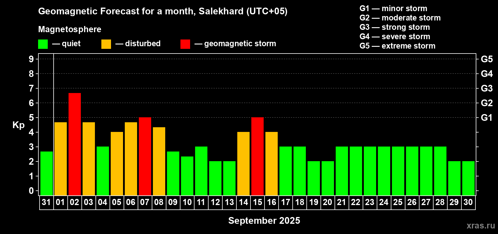 Forecast of the daily maximal value of geomagnetic index Kp for <b>1 month</b> (31 days) <b>from Aug 31, 2025 to Sep 30, 2025</b>