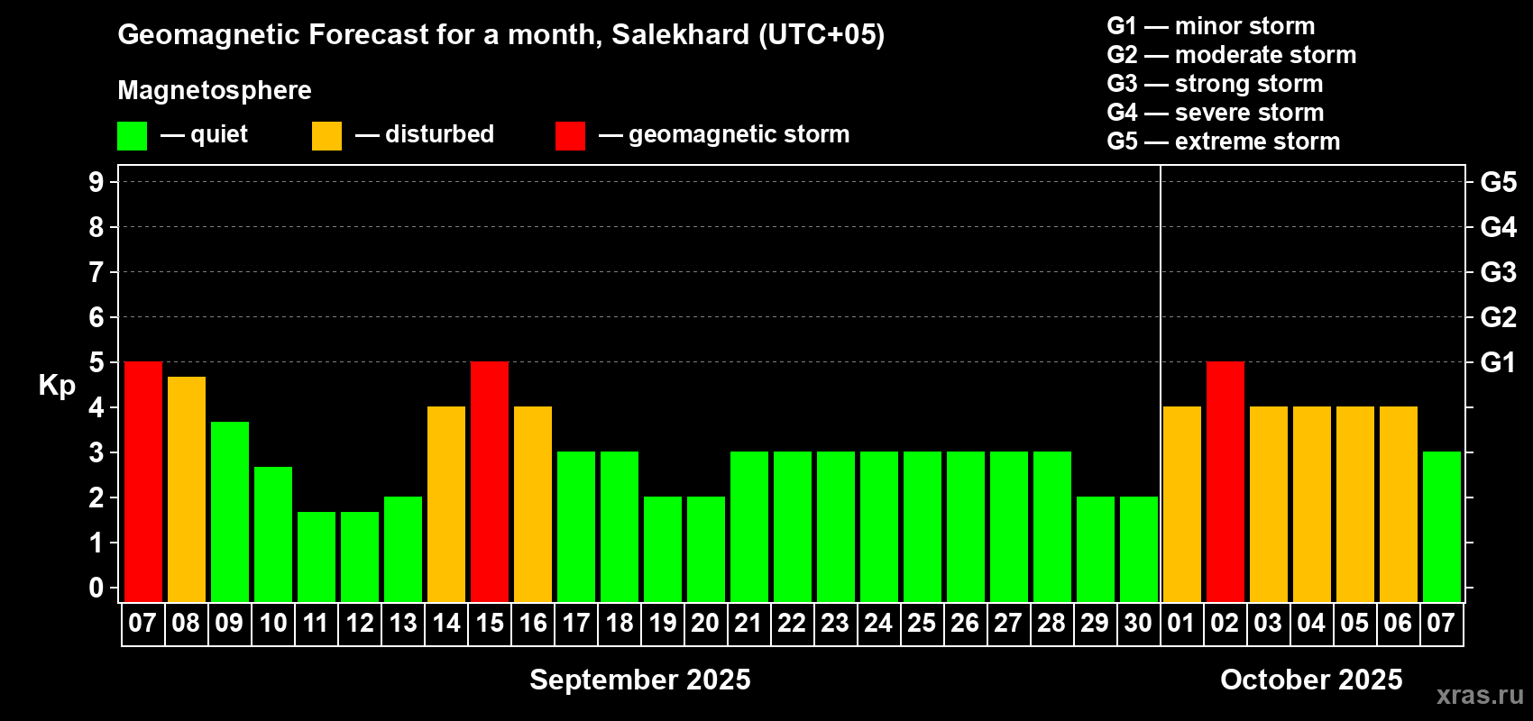 Forecast of the daily maximal value of geomagnetic index Kp for <b>1 month</b> (31 days) <b>from Sep 07, 2025 to Oct 07, 2025</b>