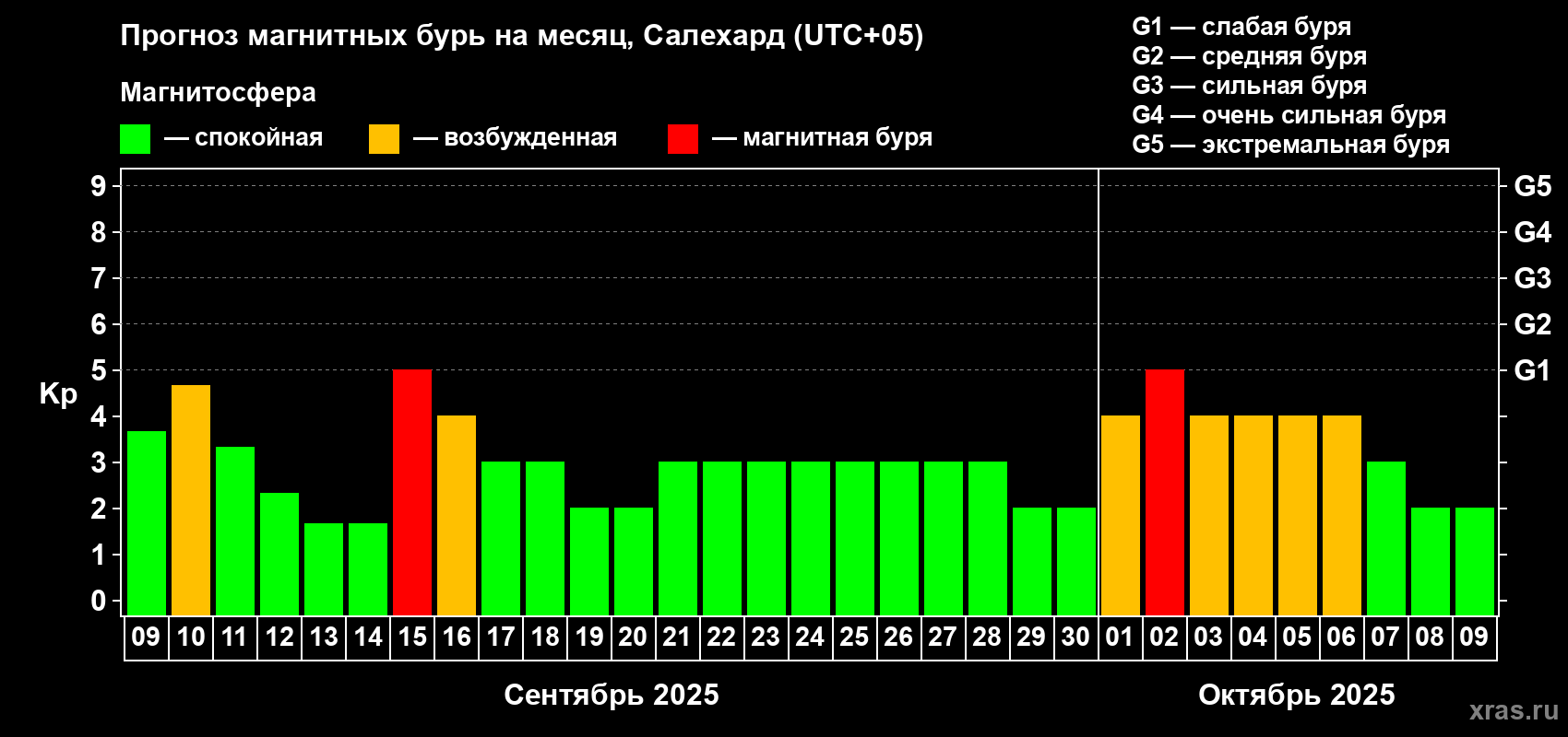 Прогноз максимального суточного геомагнитного индекса Kp на <b>1 месяц</b> (31 день) <b>с 09 сентября по 09 октября 2025 г</b>