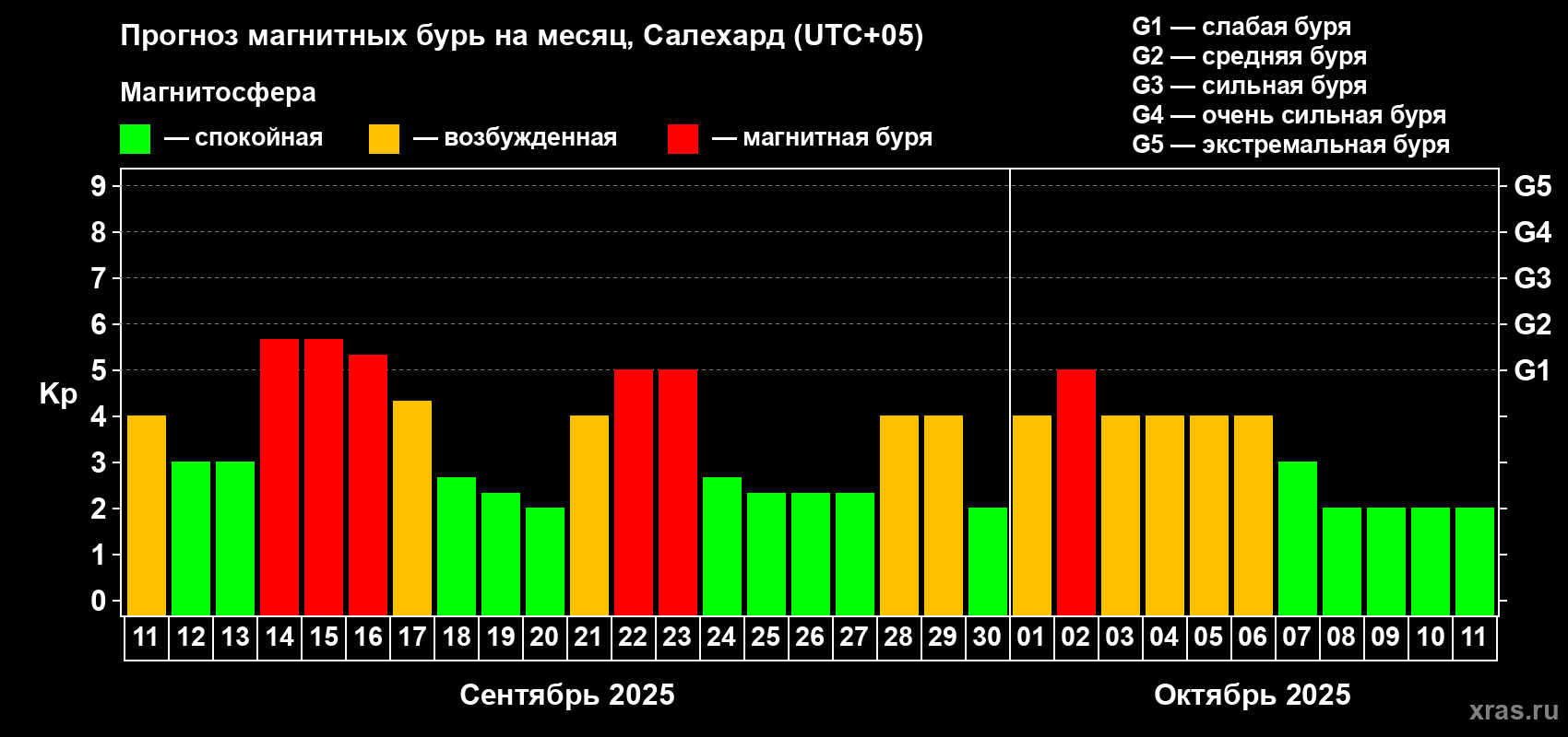 Прогноз максимального суточного геомагнитного индекса Kp на <b>1 месяц</b> (31 день) <b>с 11 сентября по 11 октября 2025 г</b>