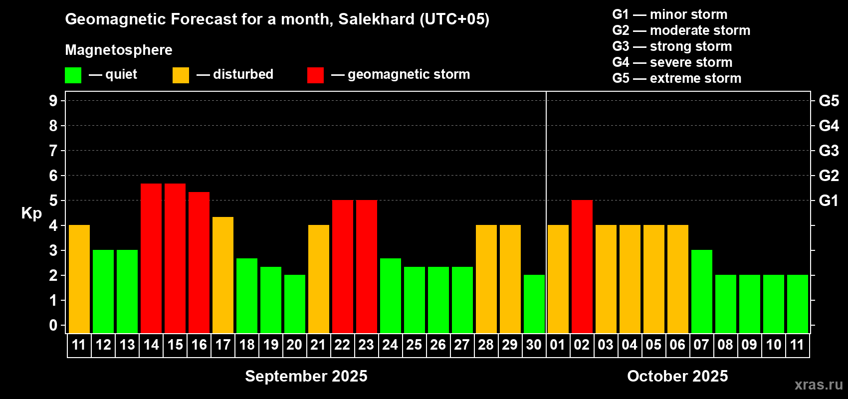 Forecast of the daily maximal value of geomagnetic index Kp for <b>1 month</b> (31 days) <b>from Sep 11, 2025 to Oct 11, 2025</b>