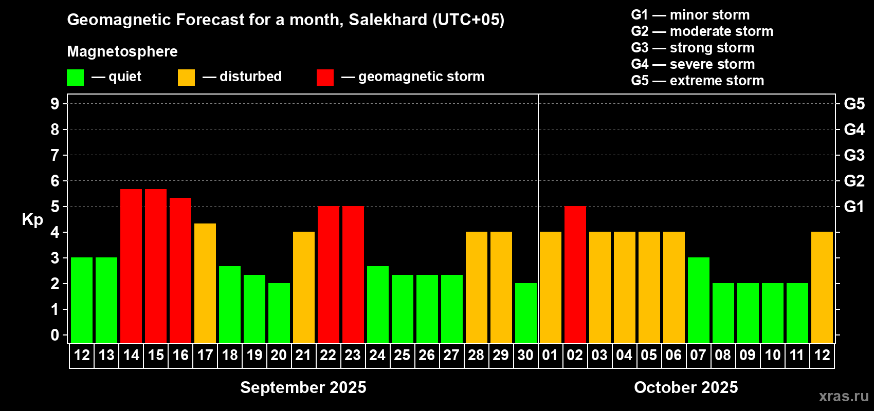 Forecast of the daily maximal value of geomagnetic index Kp for <b>1 month</b> (31 days) <b>from Sep 12, 2025 to Oct 12, 2025</b>