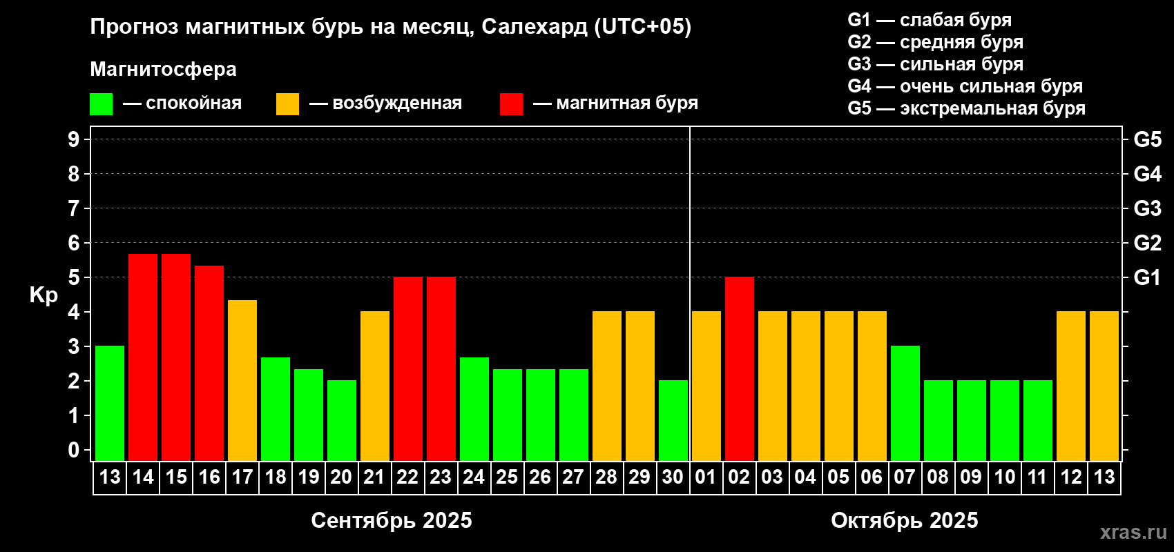 Прогноз максимального суточного геомагнитного индекса Kp на <b>1 месяц</b> (31 день) <b>с 13 сентября по 13 октября 2025 г</b>