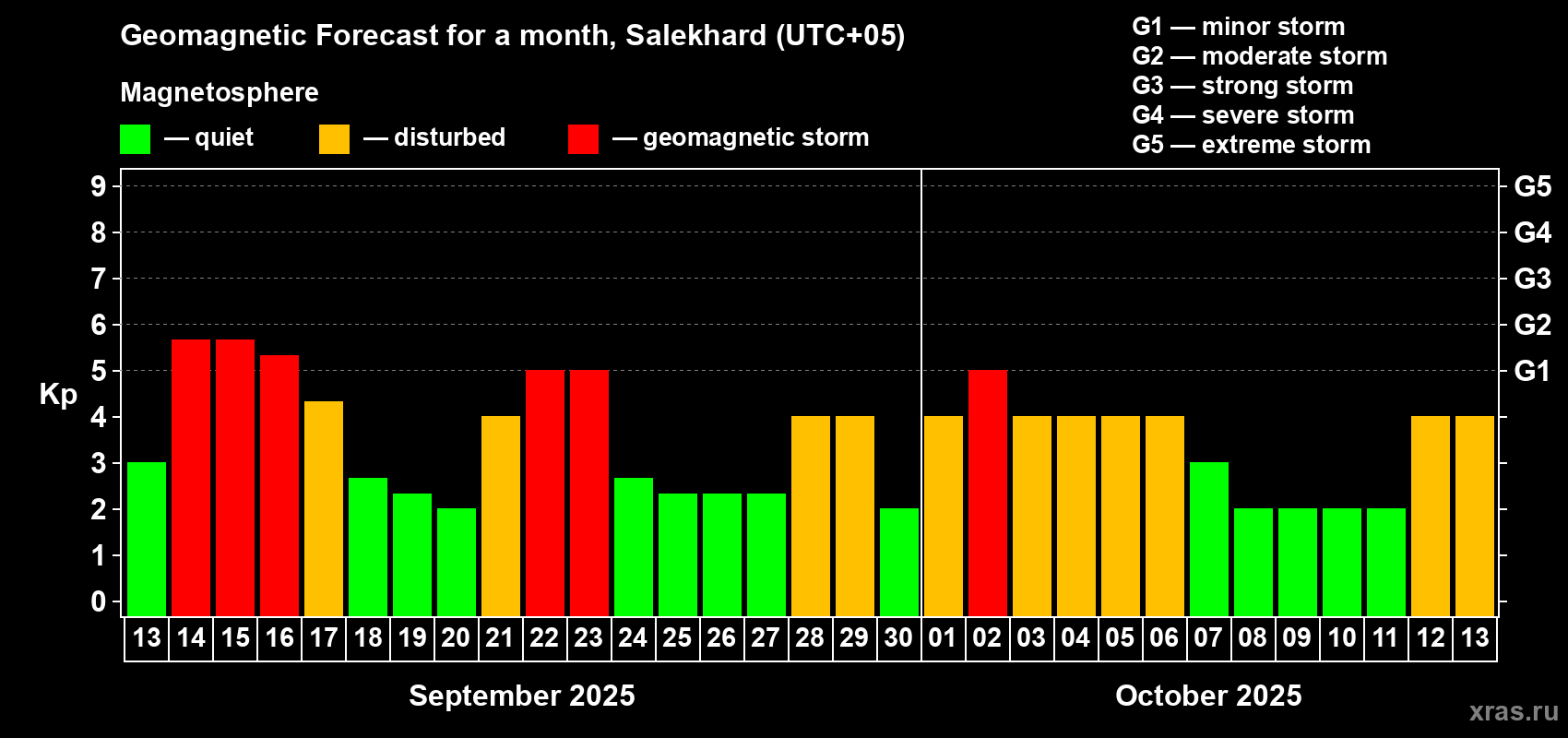 Forecast of the daily maximal value of geomagnetic index Kp for <b>1 month</b> (31 days) <b>from Sep 13, 2025 to Oct 13, 2025</b>
