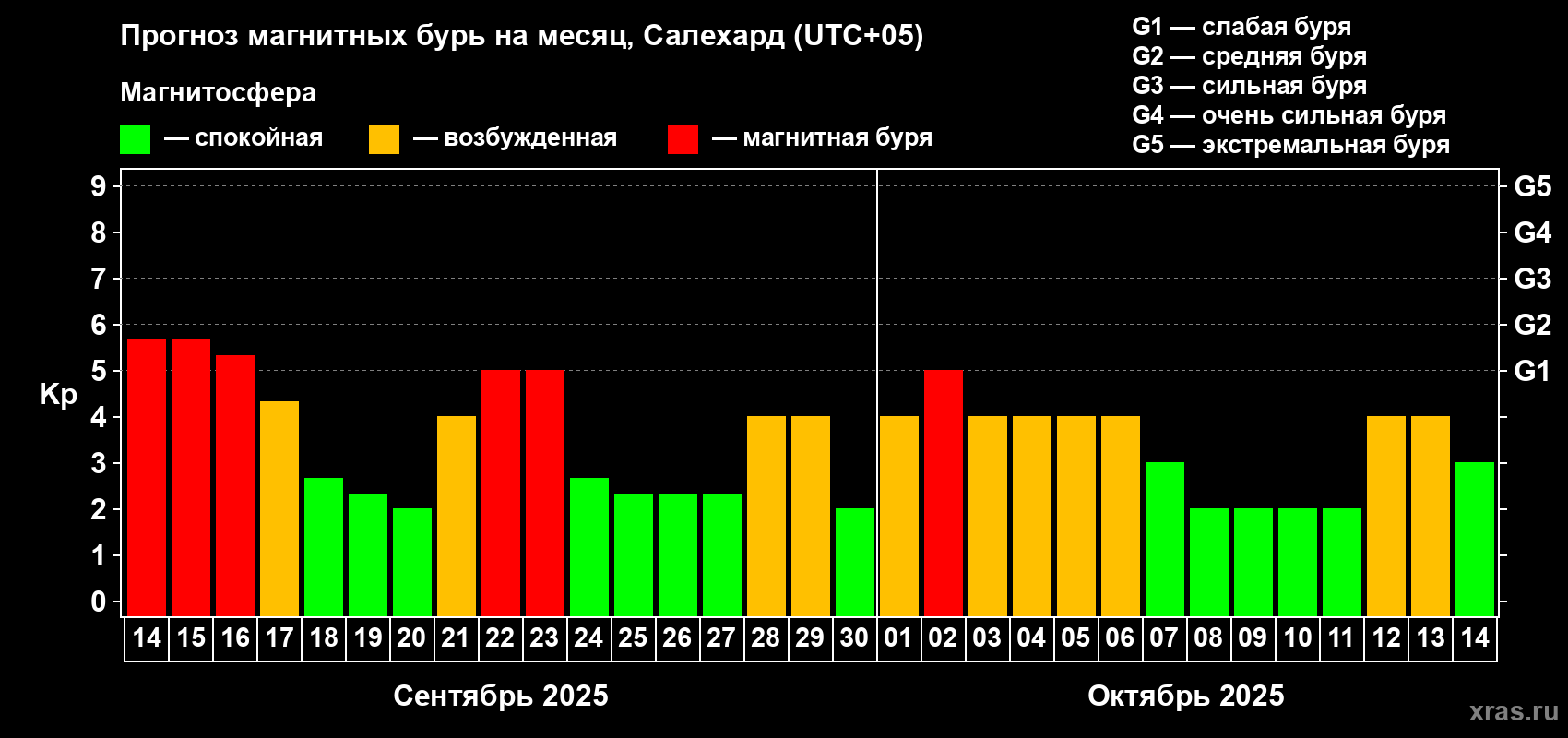 Прогноз максимального суточного геомагнитного индекса Kp на <b>1 месяц</b> (31 день) <b>с 14 сентября по 14 октября 2025 г</b>