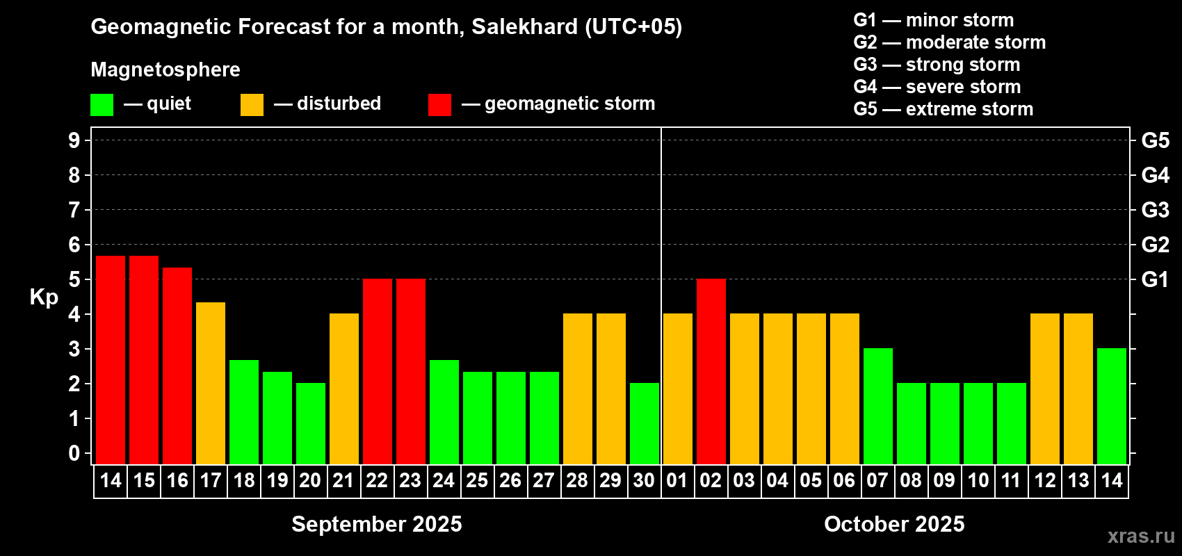 Forecast of the daily maximal value of geomagnetic index Kp for <b>1 month</b> (31 days) <b>from Sep 14, 2025 to Oct 14, 2025</b>
