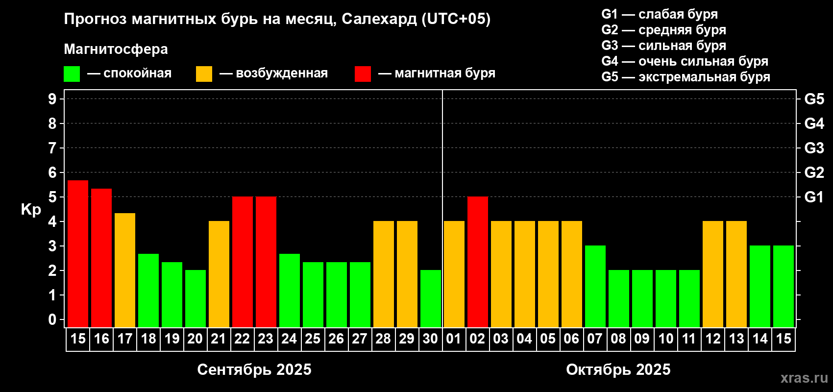 Прогноз максимального суточного геомагнитного индекса Kp на <b>1 месяц</b> (31 день) <b>с 15 сентября по 15 октября 2025 г</b>