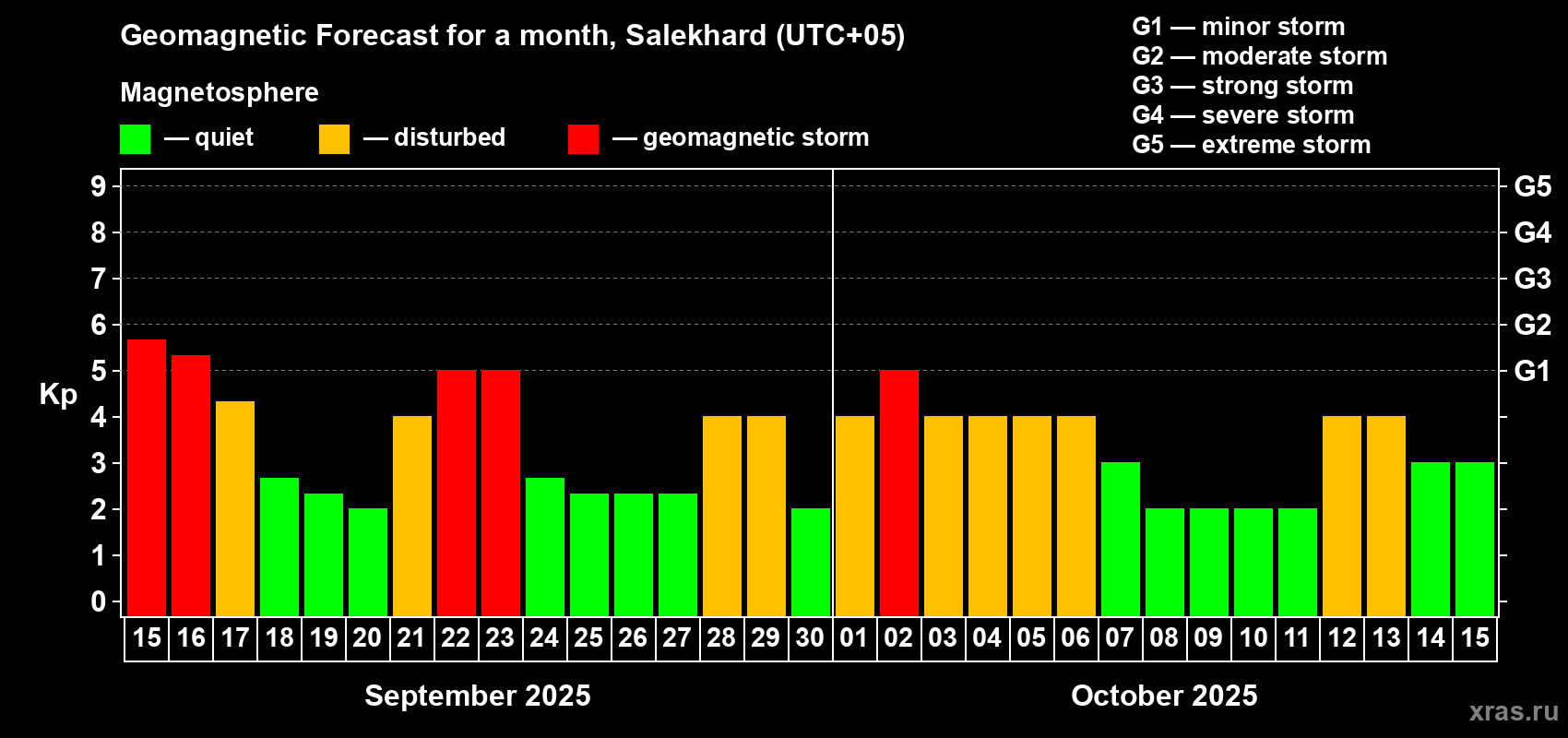 Forecast of the daily maximal value of geomagnetic index Kp for <b>1 month</b> (31 days) <b>from Sep 15, 2025 to Oct 15, 2025</b>