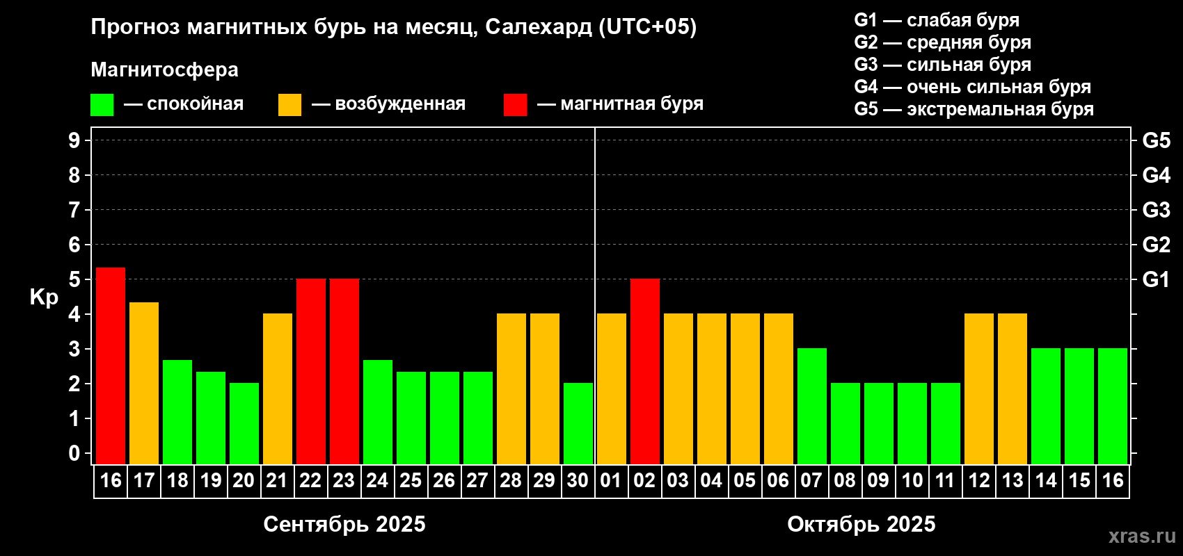 Прогноз максимального суточного геомагнитного индекса Kp на <b>1 месяц</b> (31 день) <b>с 16 сентября по 16 октября 2025 г</b>