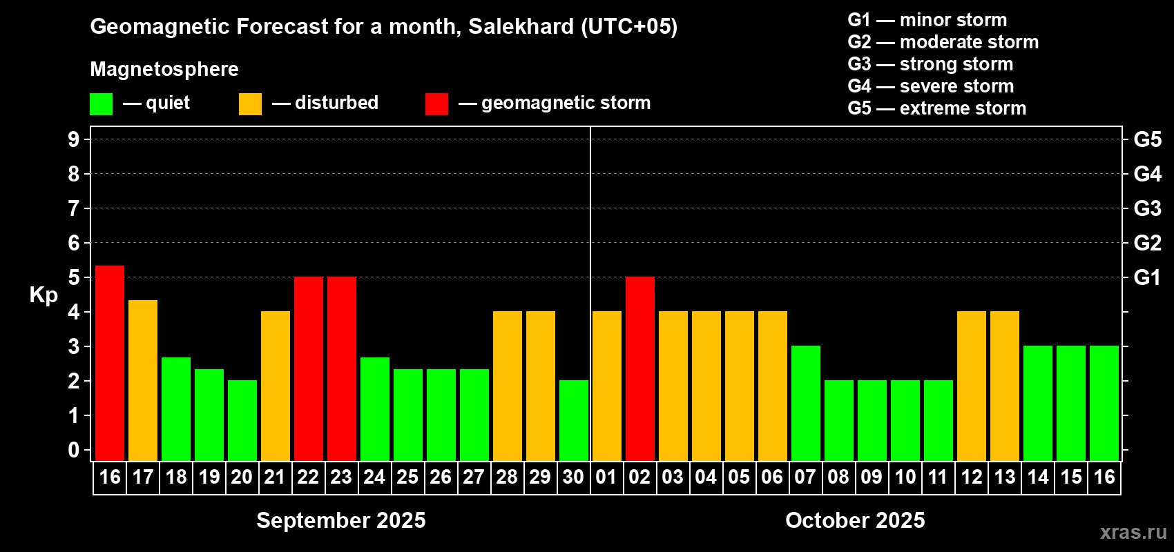 Forecast of the daily maximal value of geomagnetic index Kp for <b>1 month</b> (31 days) <b>from Sep 16, 2025 to Oct 16, 2025</b>