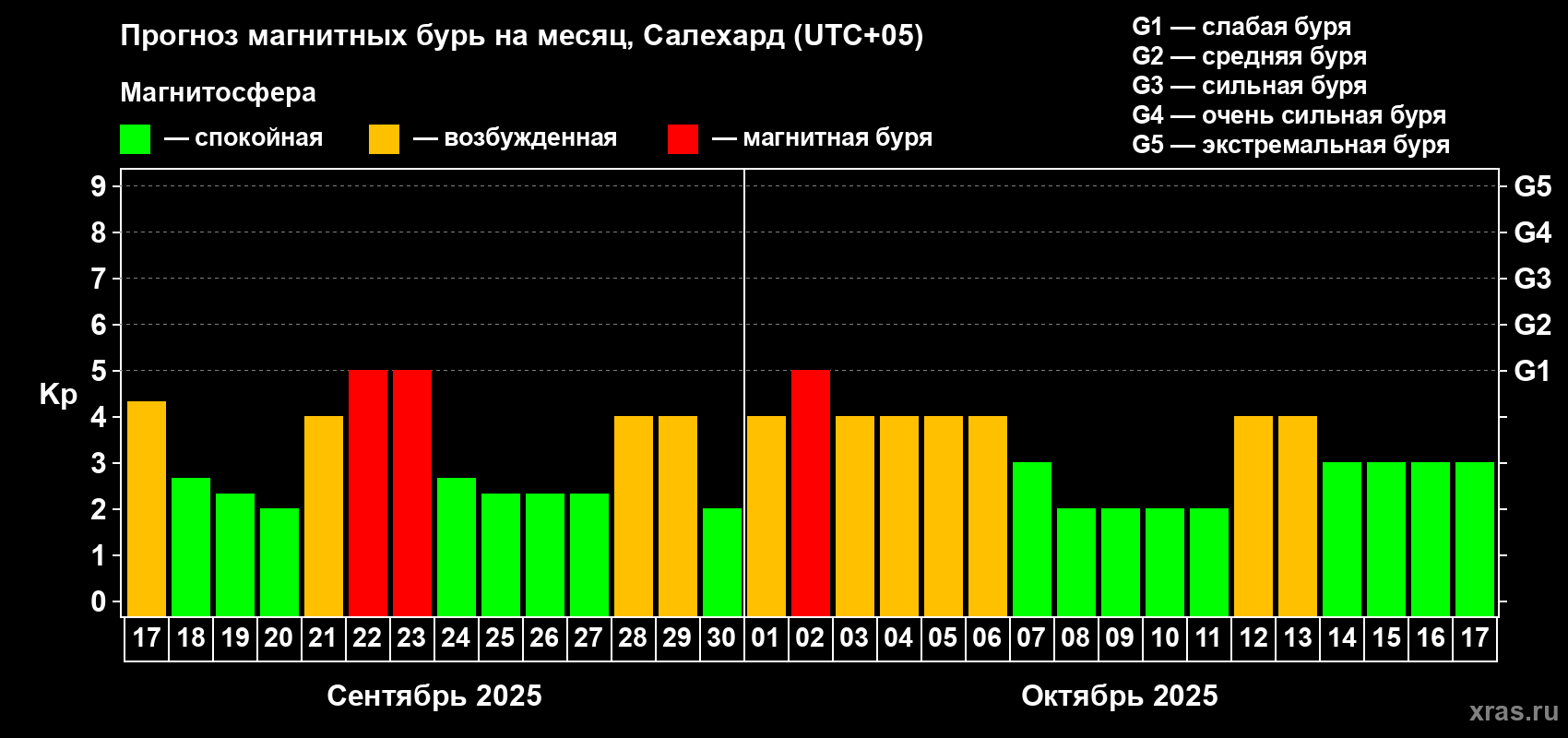 Прогноз максимального суточного геомагнитного индекса Kp на <b>1 месяц</b> (31 день) <b>с 17 сентября по 17 октября 2025 г</b>