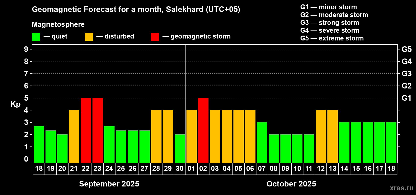 Forecast of the daily maximal value of geomagnetic index Kp for <b>1 month</b> (31 days) <b>from Sep 18, 2025 to Oct 18, 2025</b>