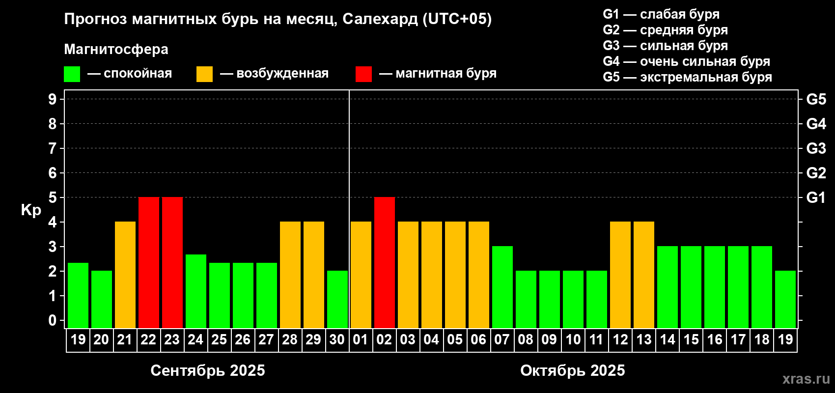 Прогноз максимального суточного геомагнитного индекса Kp на <b>1 месяц</b> (31 день) <b>с 19 сентября по 19 октября 2025 г</b>