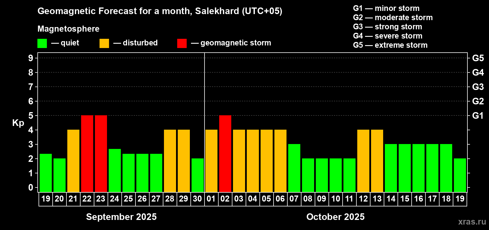Forecast of the daily maximal value of geomagnetic index Kp for <b>1 month</b> (31 days) <b>from Sep 19, 2025 to Oct 19, 2025</b>