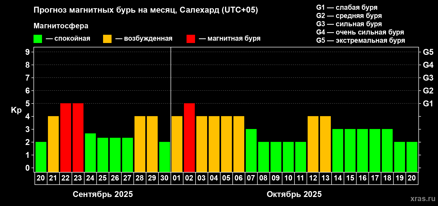 Прогноз максимального суточного геомагнитного индекса Kp на <b>1 месяц</b> (31 день) <b>с 20 сентября по 20 октября 2025 г</b>