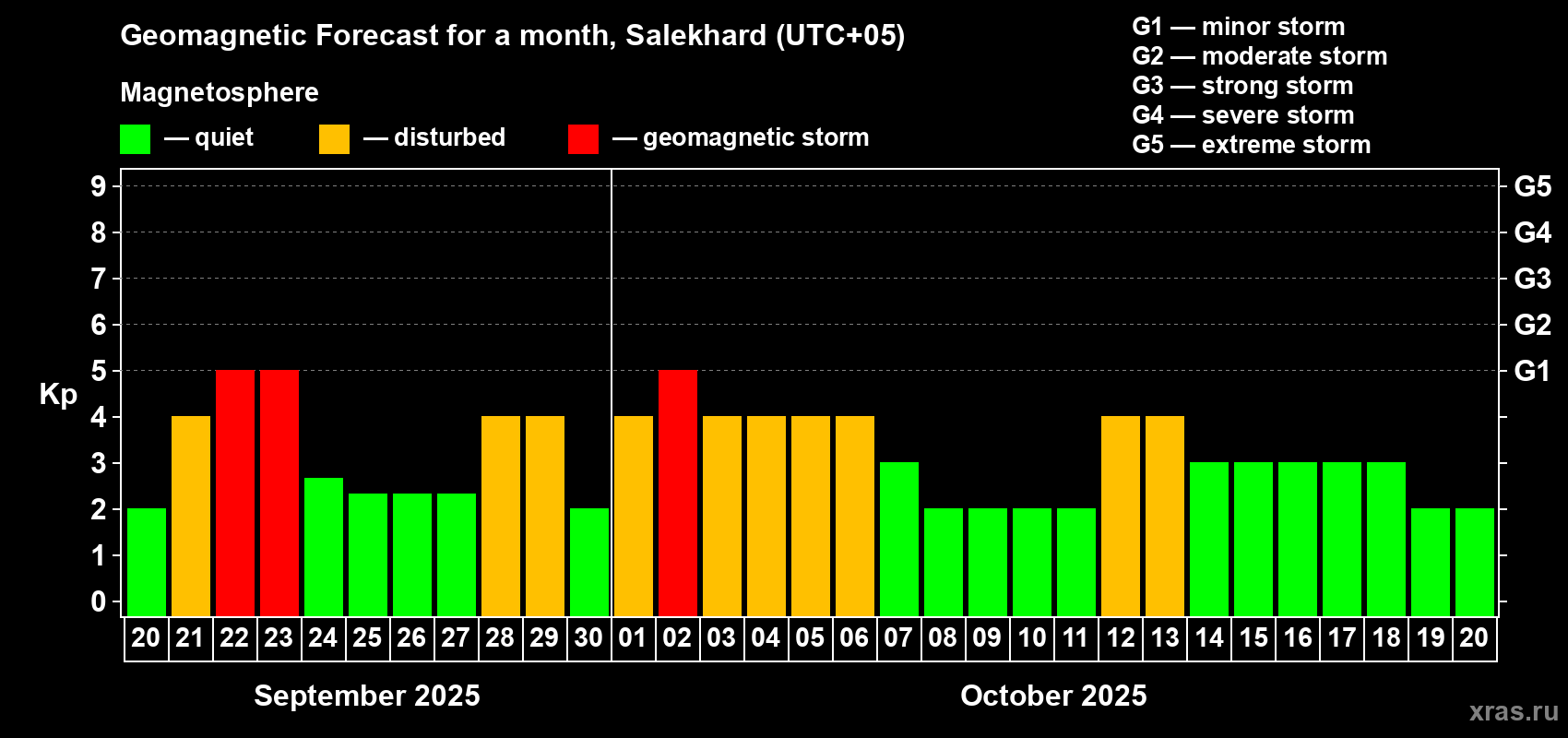 Forecast of the daily maximal value of geomagnetic index Kp for <b>1 month</b> (31 days) <b>from Sep 20, 2025 to Oct 20, 2025</b>