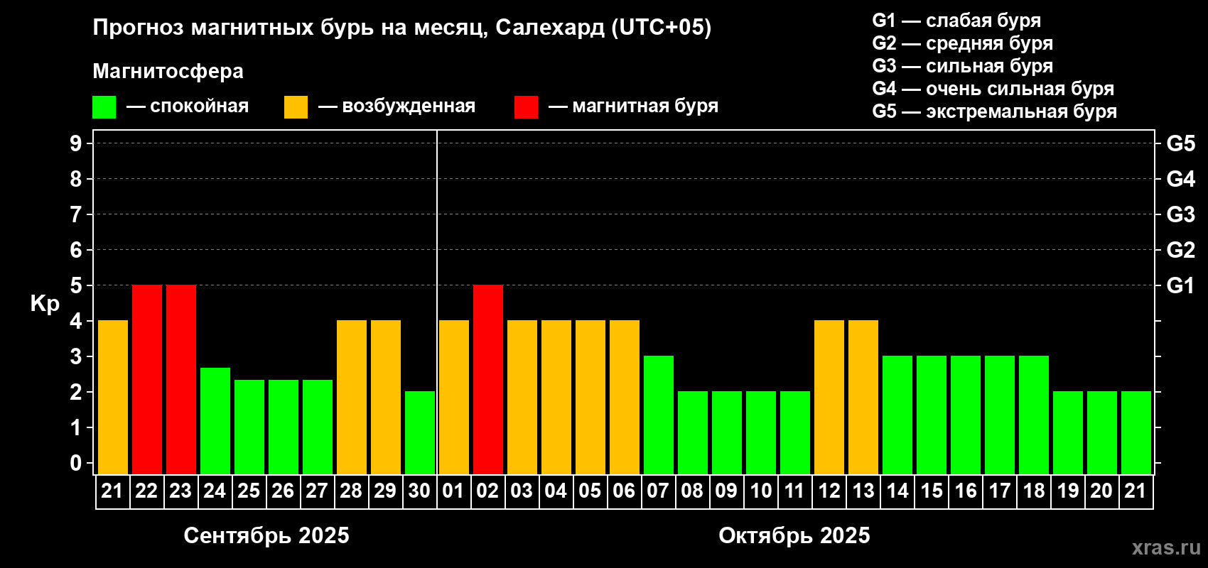 Прогноз максимального суточного геомагнитного индекса Kp на <b>1 месяц</b> (31 день) <b>с 21 сентября по 21 октября 2025 г</b>