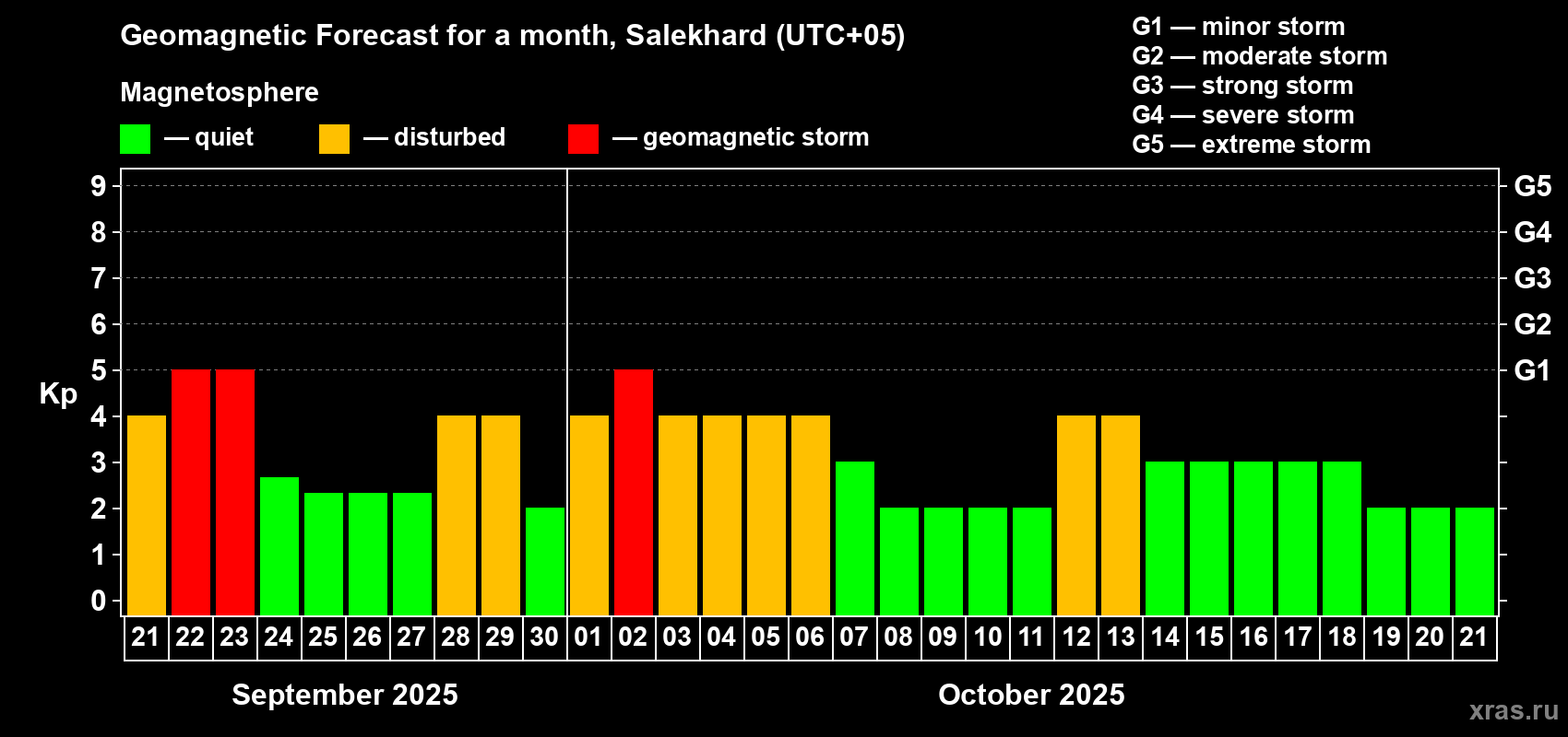 Forecast of the daily maximal value of geomagnetic index Kp for <b>1 month</b> (31 days) <b>from Sep 21, 2025 to Oct 21, 2025</b>