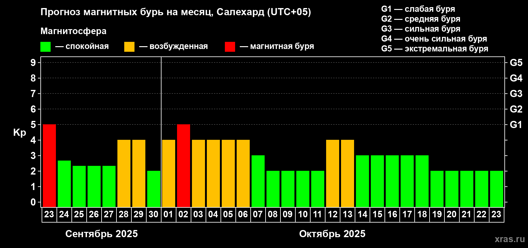 Прогноз максимального суточного геомагнитного индекса Kp на <b>1 месяц</b> (31 день) <b>с 23 сентября по 23 октября 2025 г</b>