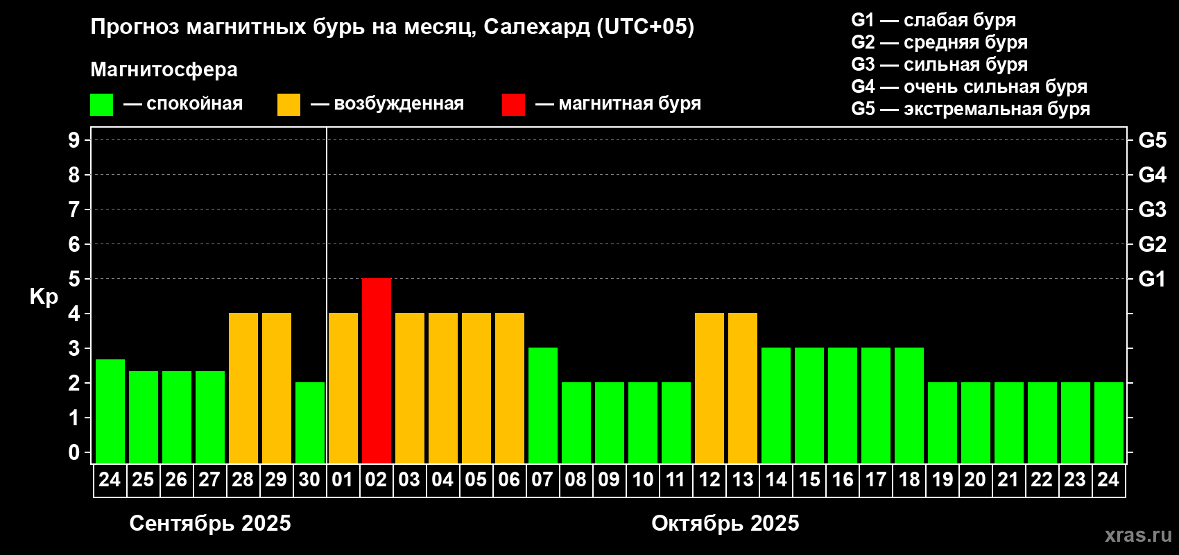 Прогноз максимального суточного геомагнитного индекса Kp на <b>1 месяц</b> (31 день) <b>с 24 сентября по 24 октября 2025 г</b>