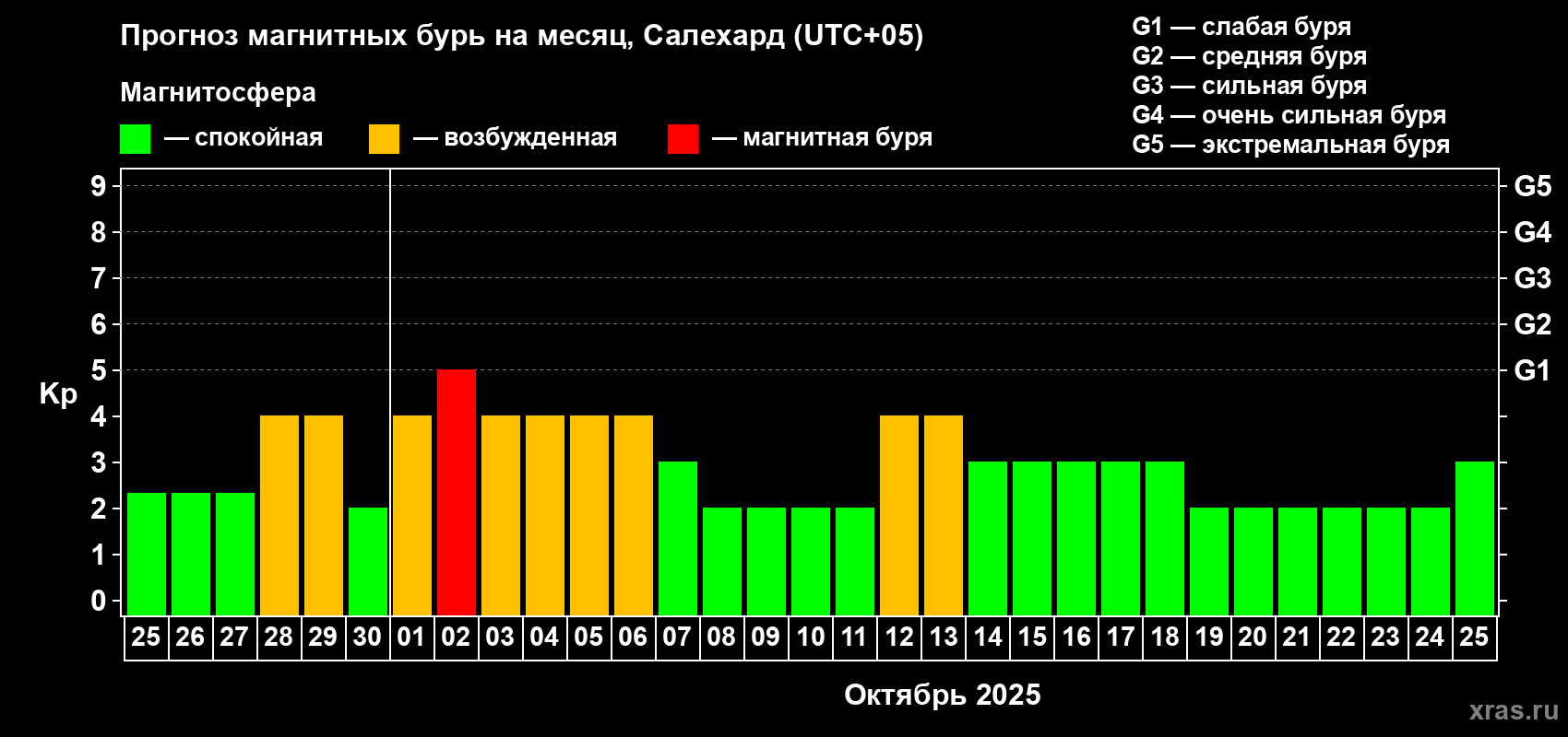 Прогноз максимального суточного геомагнитного индекса Kp на <b>1 месяц</b> (31 день) <b>с 25 сентября по 25 октября 2025 г</b>