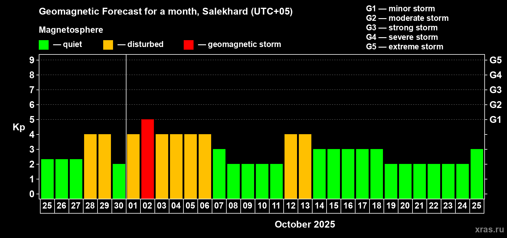 Forecast of the daily maximal value of geomagnetic index Kp for <b>1 month</b> (31 days) <b>from Sep 25, 2025 to Oct 25, 2025</b>