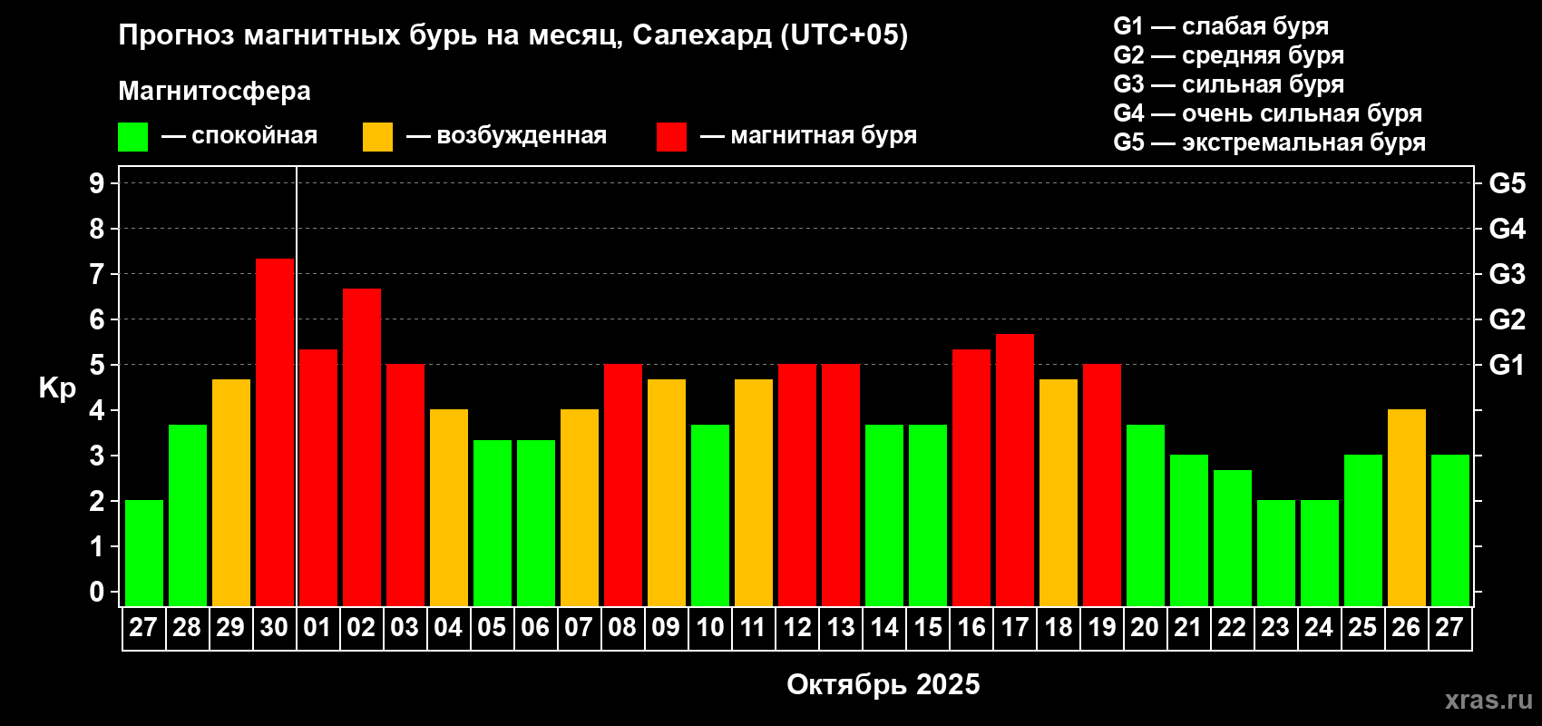 Прогноз максимального суточного геомагнитного индекса Kp на <b>1 месяц</b> (31 день) <b>с 27 сентября по 27 октября 2025 г</b>